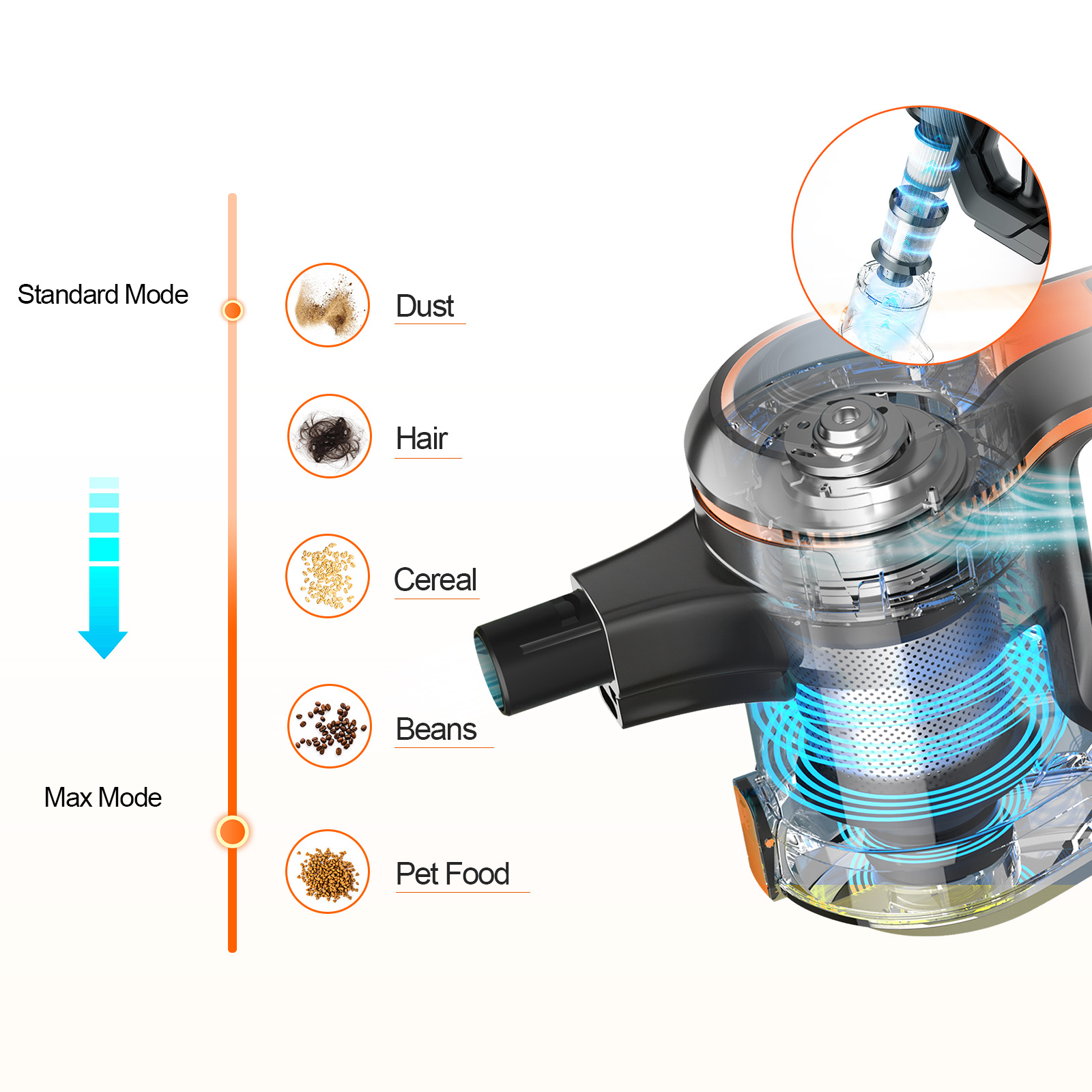 Schemat odkurzacza z oznaczonymi elementami. Pokazuje kurz, włosy, płatki, fasolę, karmę dla zwierząt i ustawienia trybu.