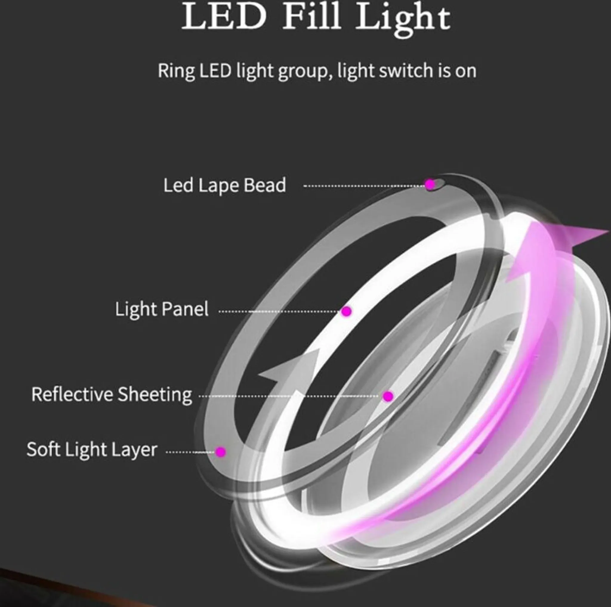 Diagramm eines LED-Fülllichts mit beschrifteten Teilen: Led Lape Bead, Light Panel, Reflective Sheeting und Soft Light Layer.