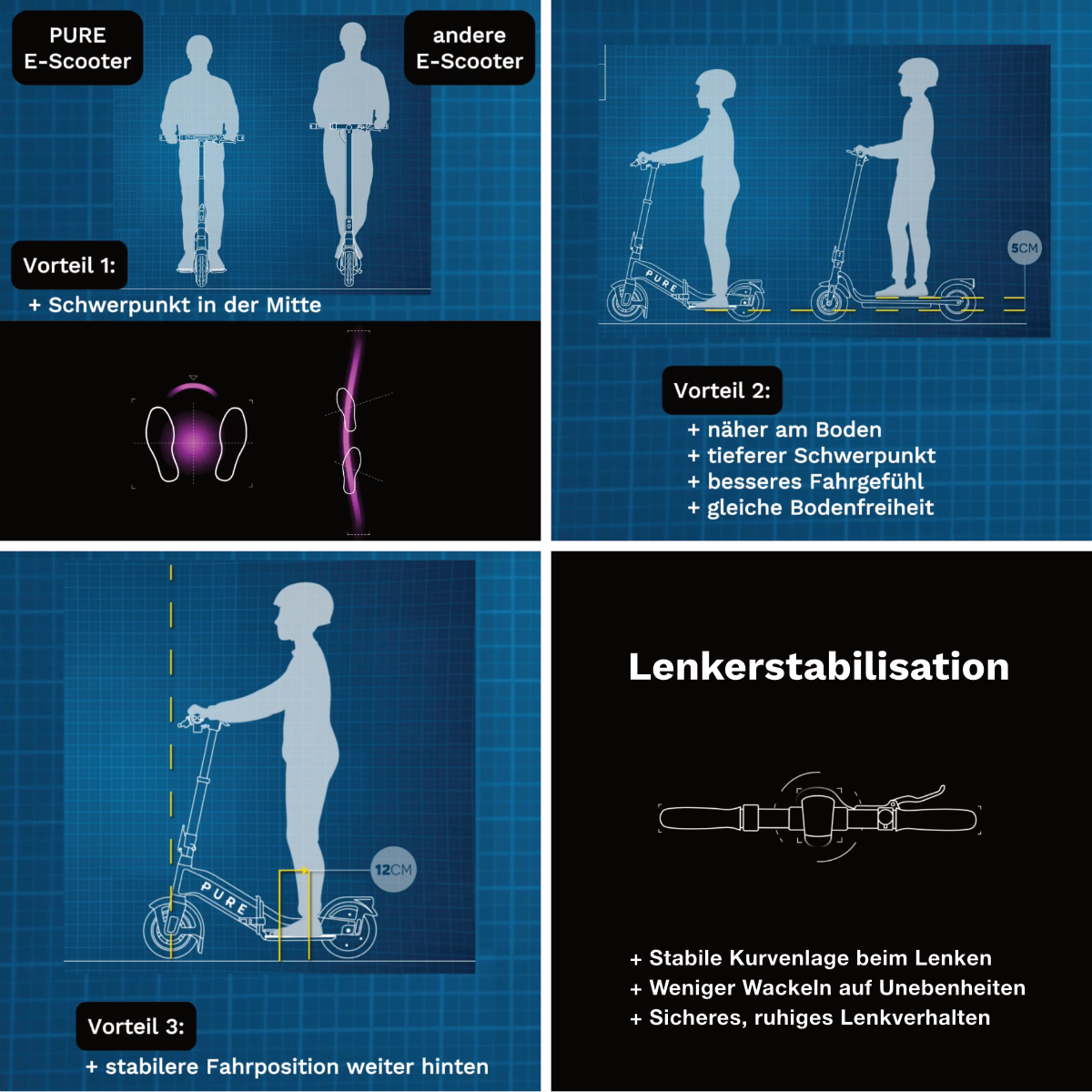 Diagramm, das zwei E-Scooter vergleicht, einer von PURE. Vorteile sind aufgeführt: Schwerpunkt, näher am Boden, stabiles Lenken.