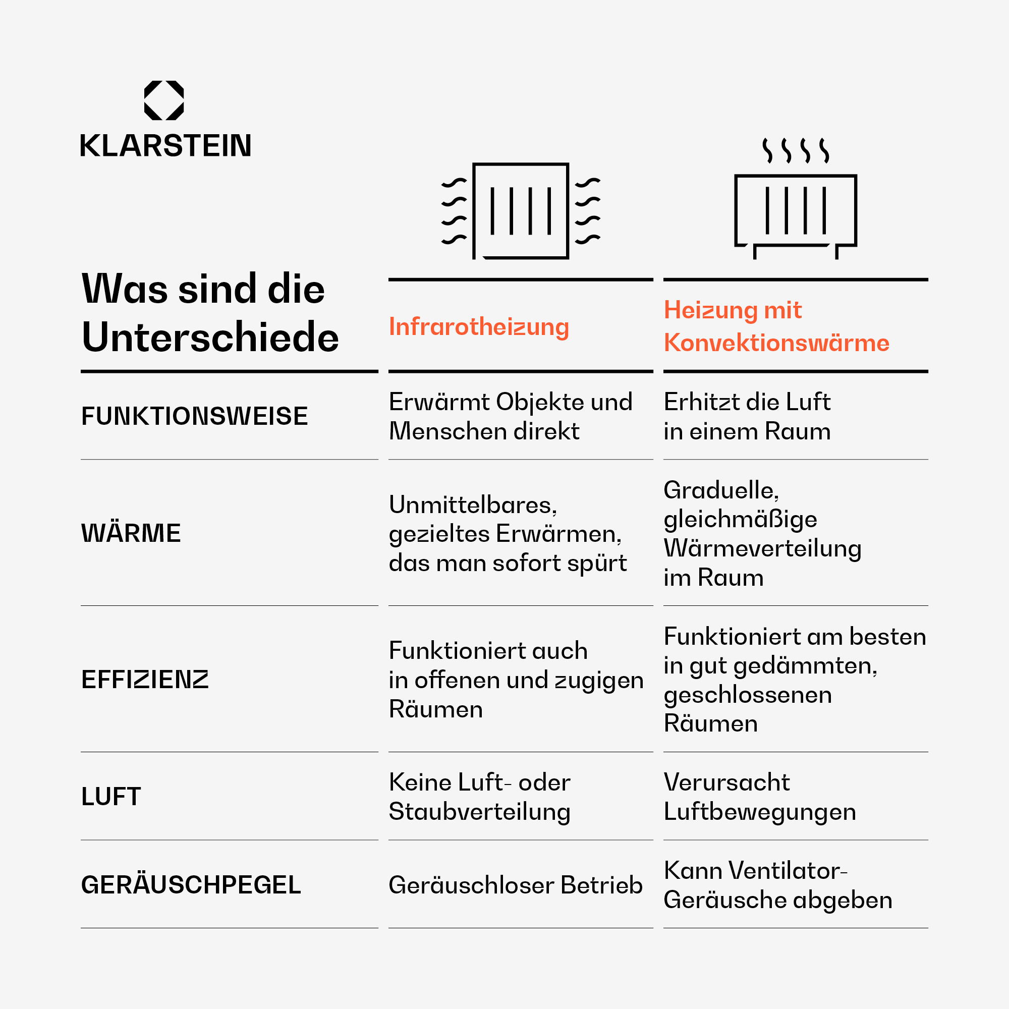 Eine Vergleichstabelle für Infrarotheizung vs. Konvektionsheizung, mit Funktion, Wärme, Effizienz, Luft und Geräuschpegel.