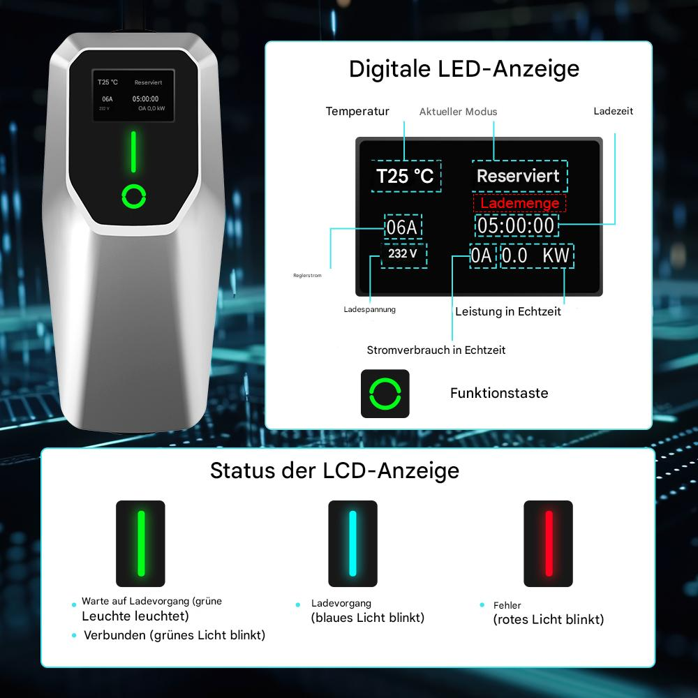 Ein Elektroauto-Ladegerät mit Display, das Temperatur, Strom und Zeit anzeigt. Statusanzeigen zeigen Laden, Fehler und Verbindung.