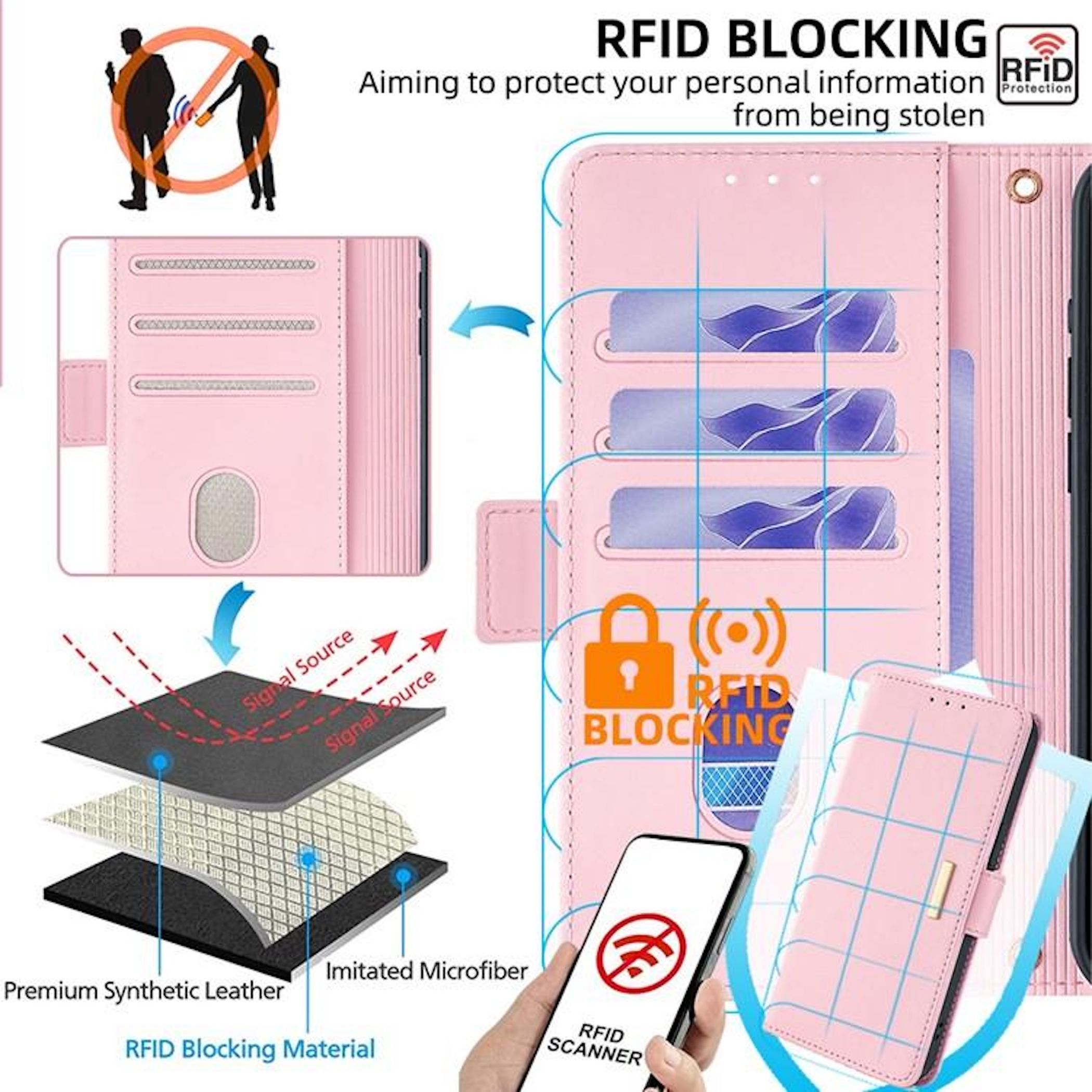 Funda rosa para teléfono con bloqueo RFID. La imagen muestra materiales en capas y un teléfono sin señal. Texto: Bloqueo RFID.