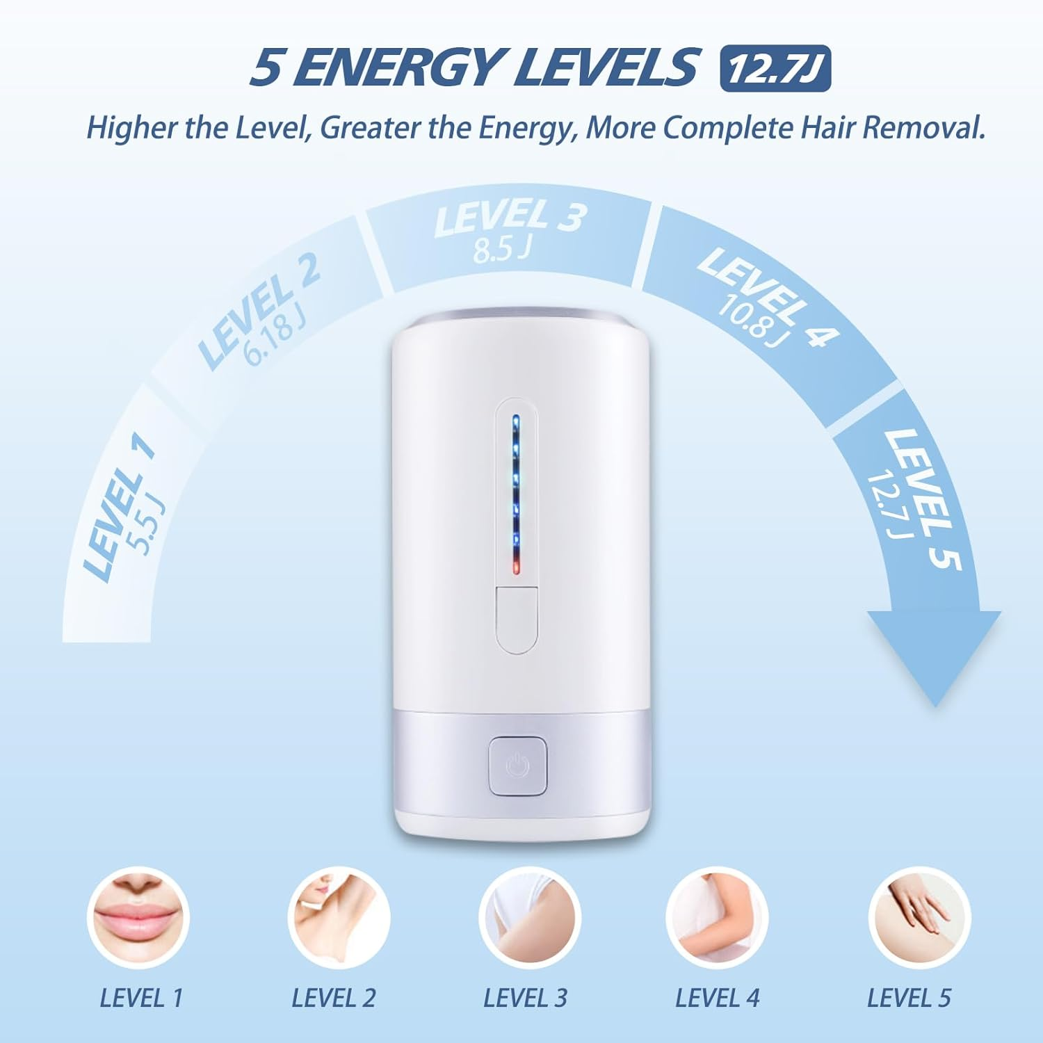 Das Bild zeigt einen Epilierer mit 5 Energiestufen. Die Stufen werden mit Körperteilen und entsprechenden Energiestufen von 5,5 J bis 12,7 J angezeigt.