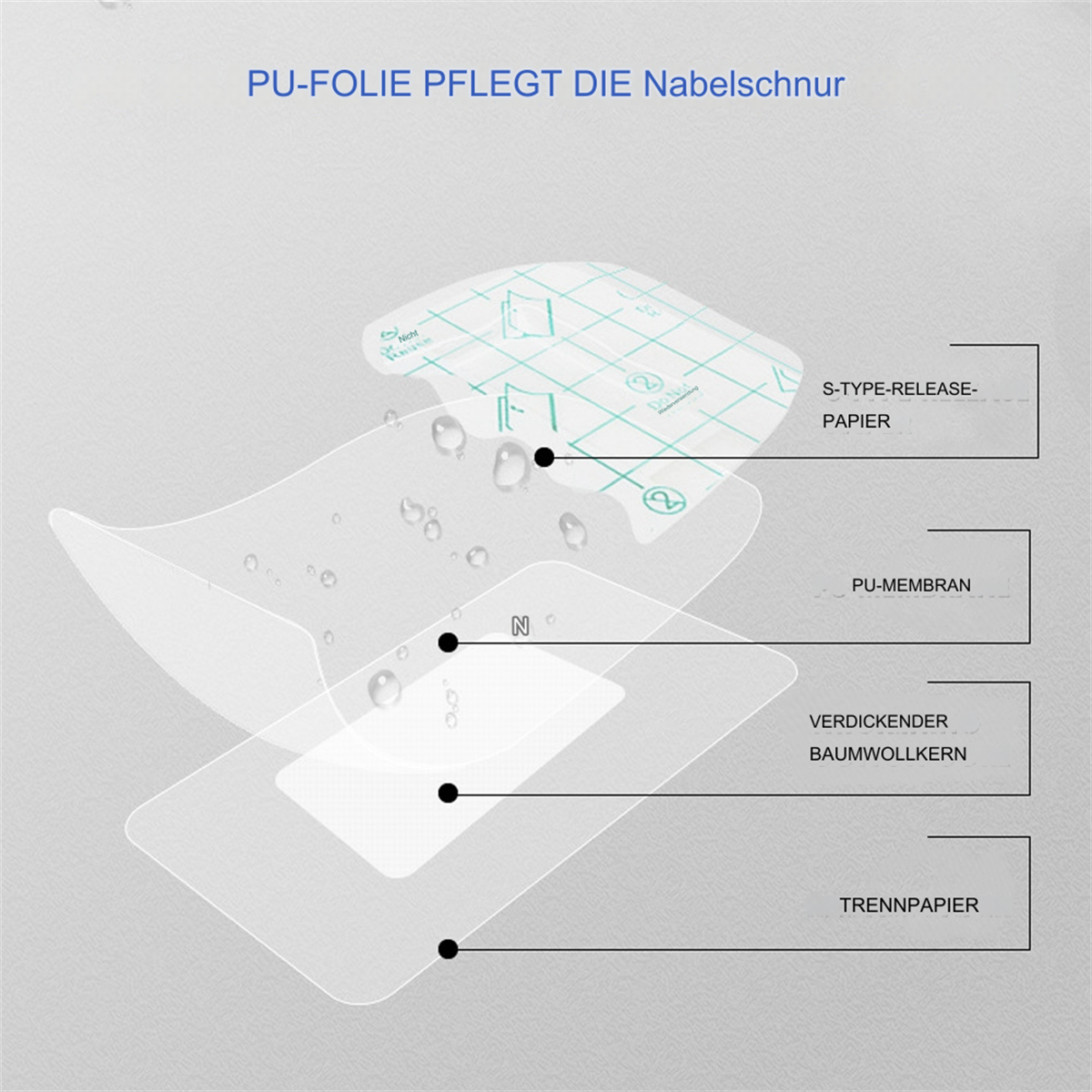 Diagramm eines medizinischen Verbands. Schichten umfassen S-TYPE-RELEASE-PAPIER, PU-MEMBRAN, VERDICKENDER BAUMWOLLKERN und TRENNPAPIER, mit Wassertröpfchen.