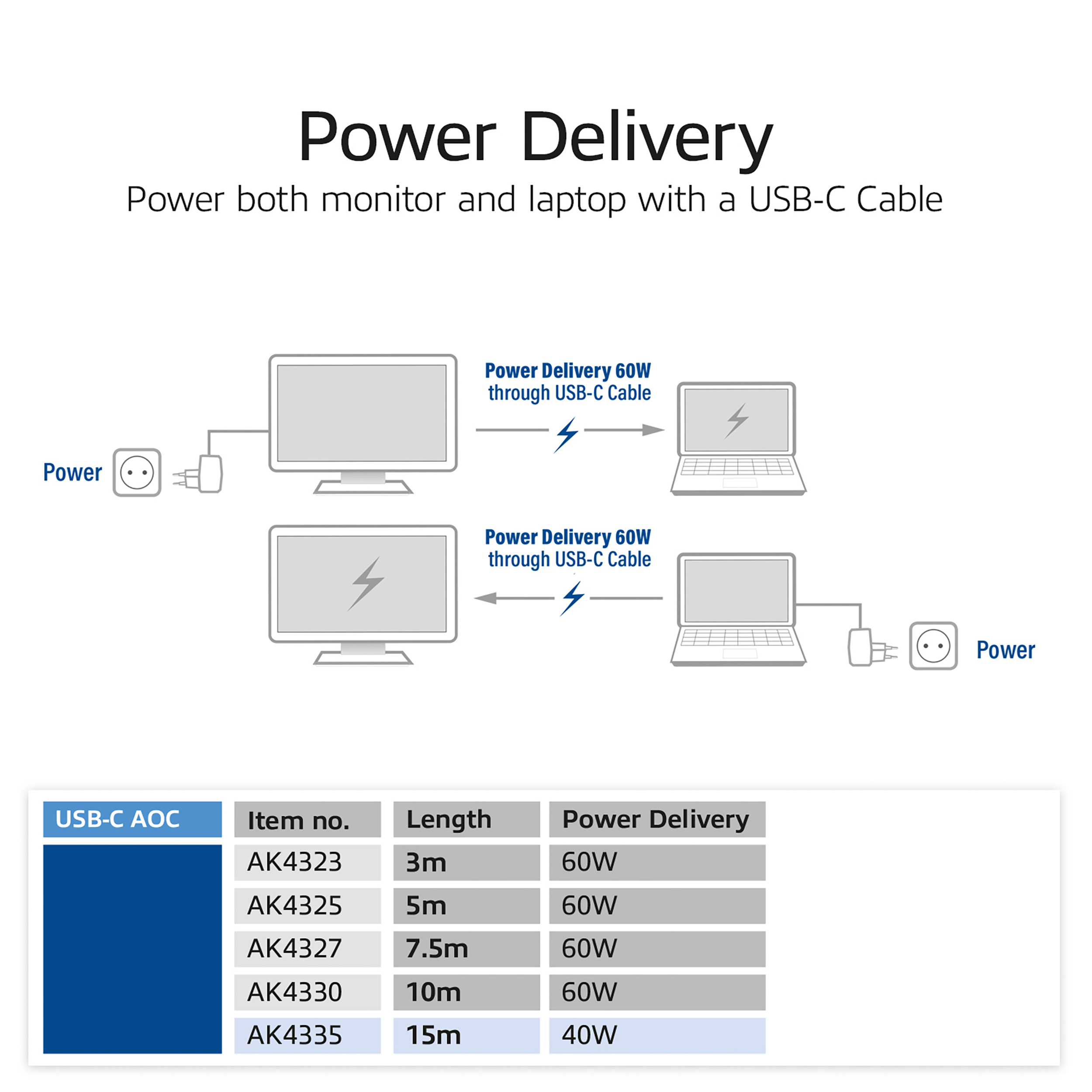 Diagramm zeigt Stromversorgung über USB-C. Enthält Monitore, Laptops und eine Tabelle mit Kabelspezifikationen. Text: Power Delivery.