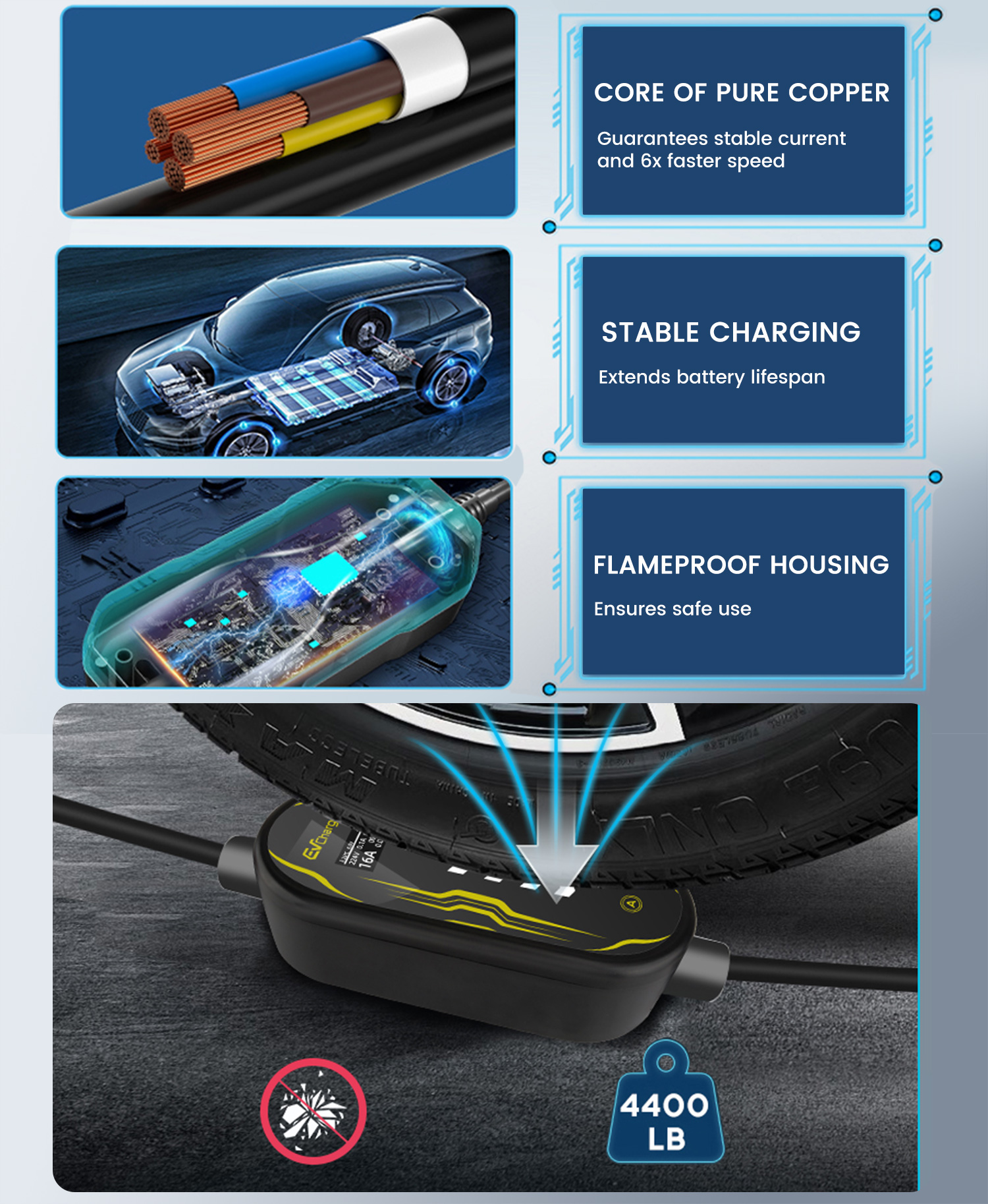 Obraz przedstawia przewód, schemat samochodu, ładowarkę i oponę. Tekst podkreśla miedziany rdzeń, stabilne ładowanie i ognioodporną obudowę.