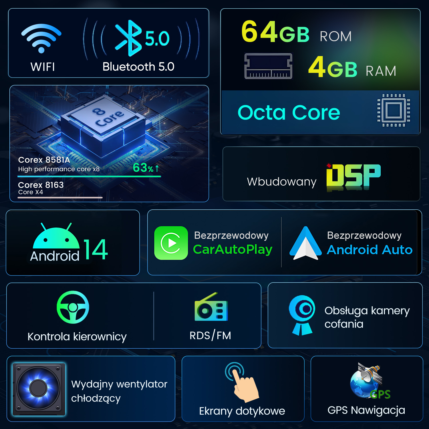 Infografika z ikonami Wi-Fi, Bluetooth, procesora, RAM i funkcji Androida, takich jak CarPlay i Android Auto.