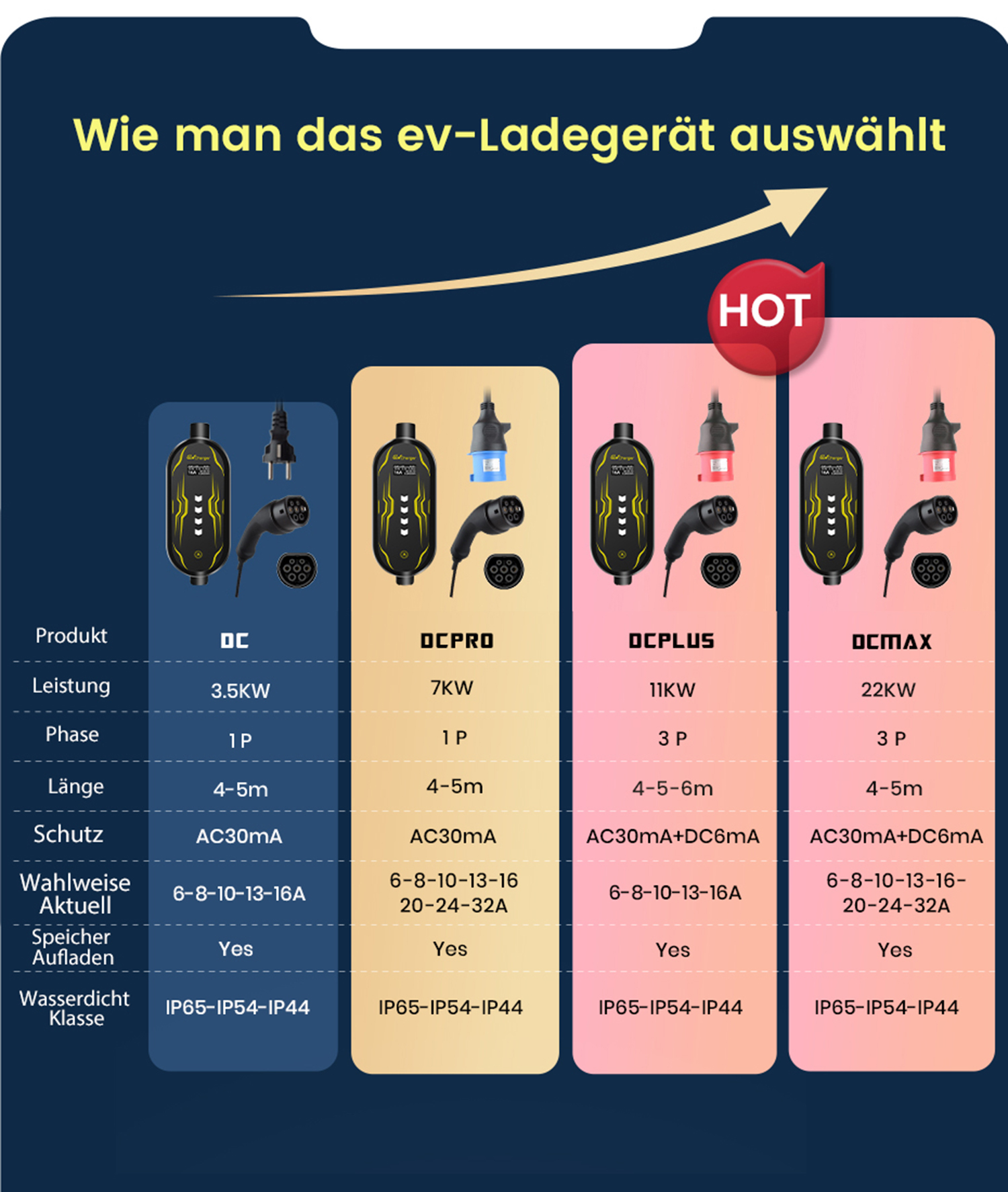 Infografik zum Vergleich von EV-Ladegeräten: DC, OCPRO, OCPLUS, OCMAX. Details umfassen Leistung, Phase, Länge, Schutz, Strom und Wasserdichtigkeit.