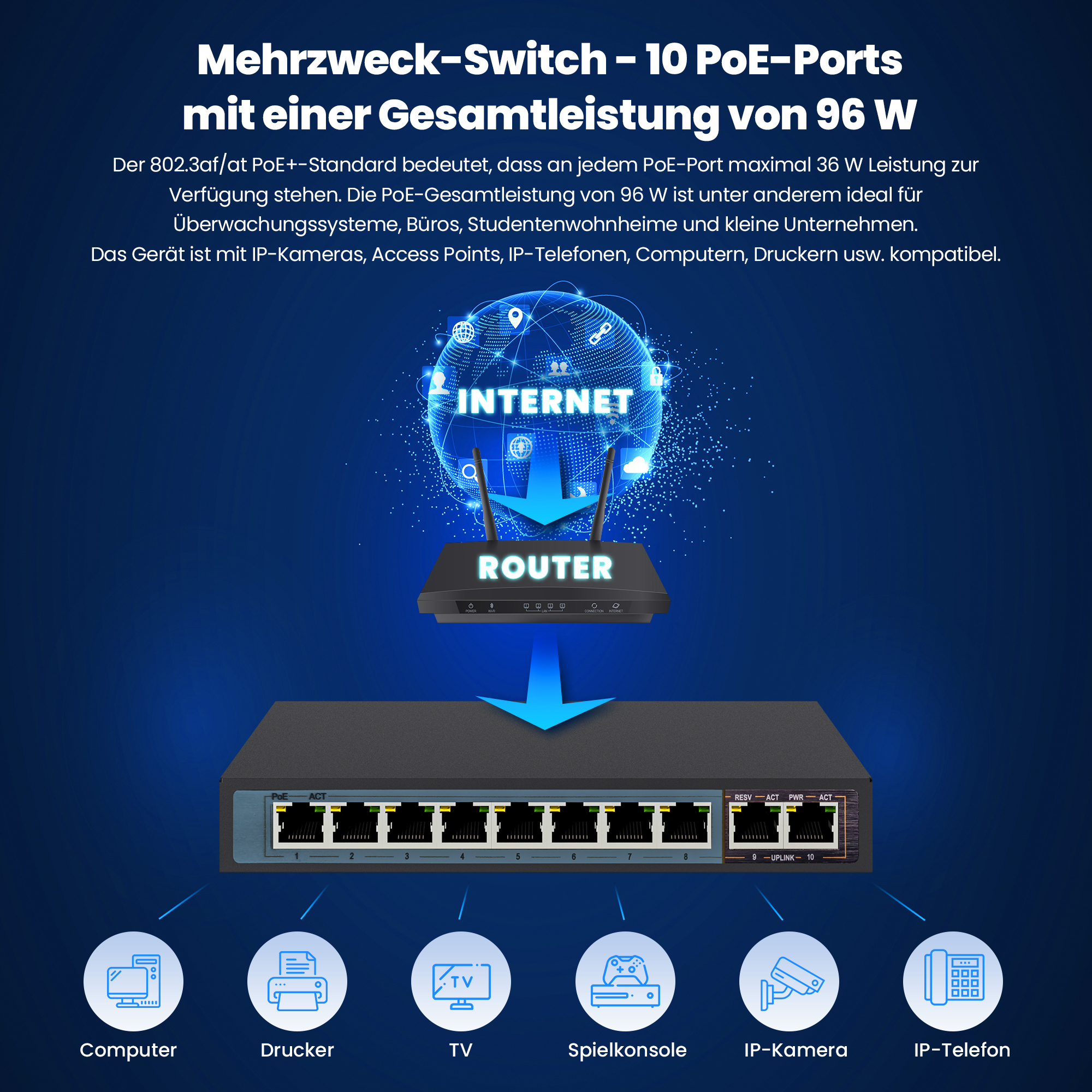 Przełącznik sieciowy z 10 portami PoE. Ikony poniżej pokazują podłączone urządzenia, takie jak komputery, drukarki i telefony.