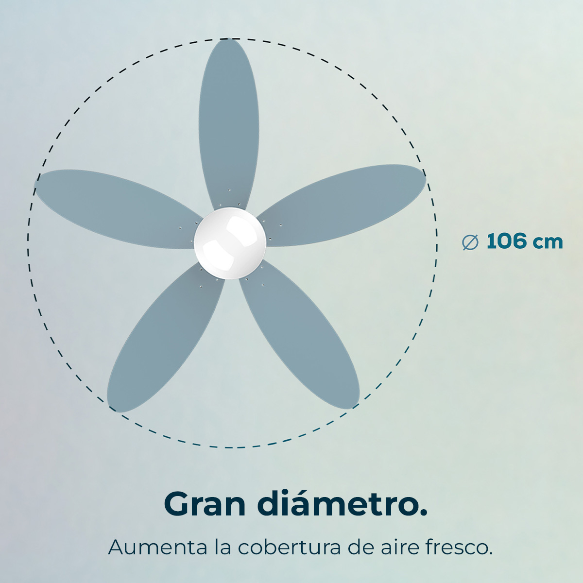 Wentylator sufitowy z pięcioma błękitnymi łopatkami. Kropkowany okrąg pokazuje średnicę 106 cm. Tekst: 'Duża średnica'.