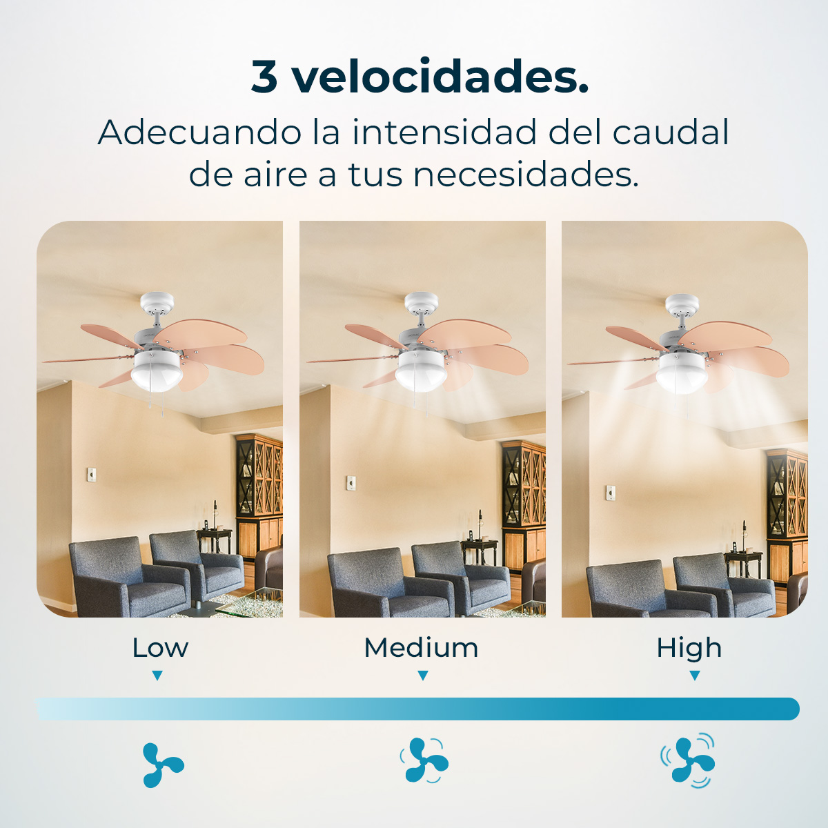 Obraz pokazuje wentylator sufitowy przy niskiej, średniej i wysokiej prędkości. Tekst mówi '3 prędkości' i 'Dostosowanie przepływu powietrza'.