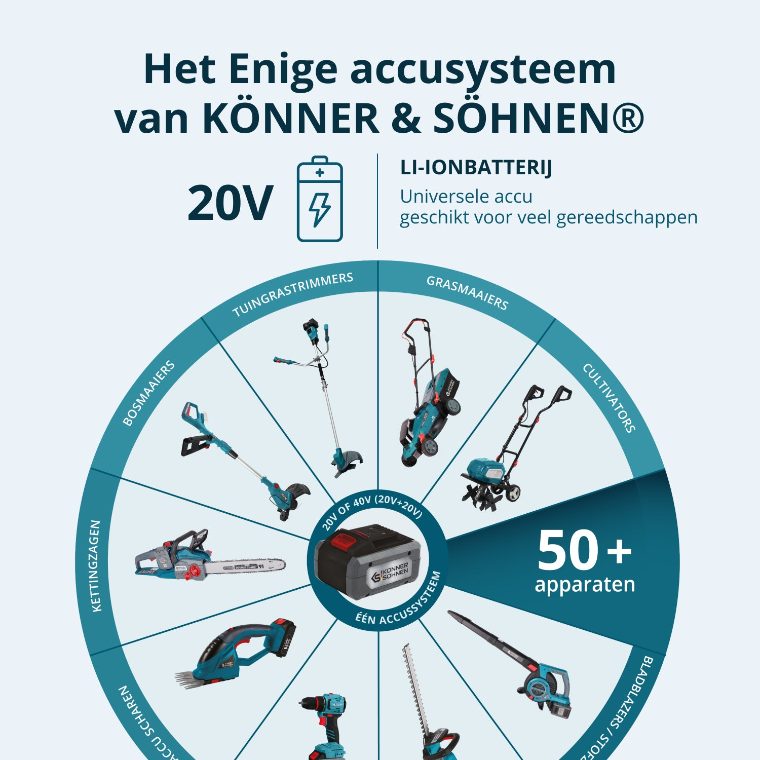 Reklama elektronarzędzi KÖNNER & SÖHNEN. Pokazuje baterię i różne narzędzia, takie jak podkaszarki i piły łańcuchowe.