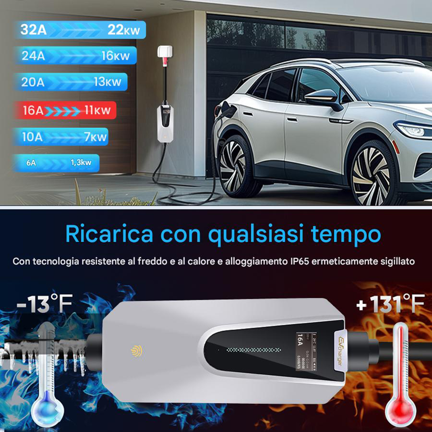 Un'auto elettrica in carica accanto a una stazione di ricarica con livelli di potenza e indicatori di temperatura. Il testo dice 'Ricarica con qualsiasi tempo'.