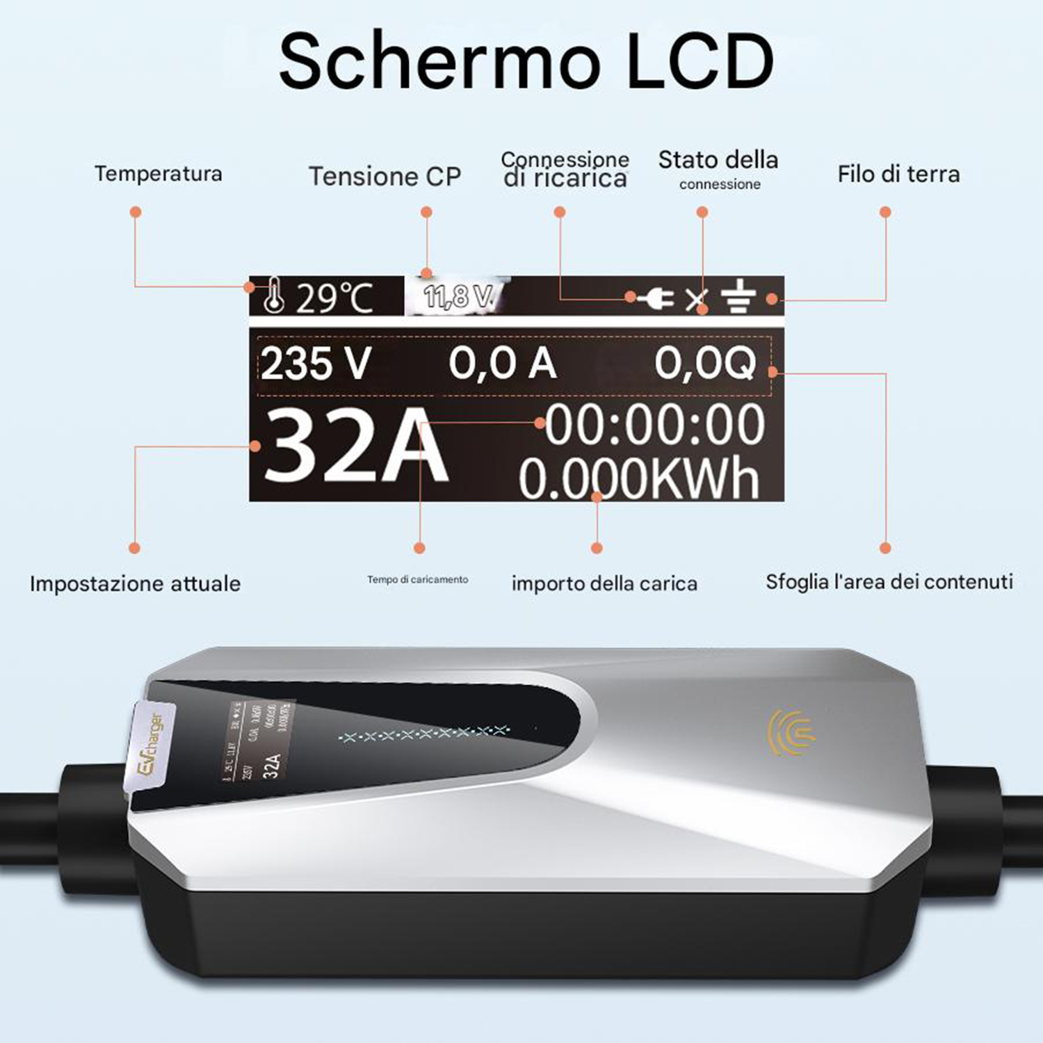 Schermo LCD che mostra temperatura, tensione e stato di carica. Un caricatore EV in basso. Le etichette di testo sono in italiano.