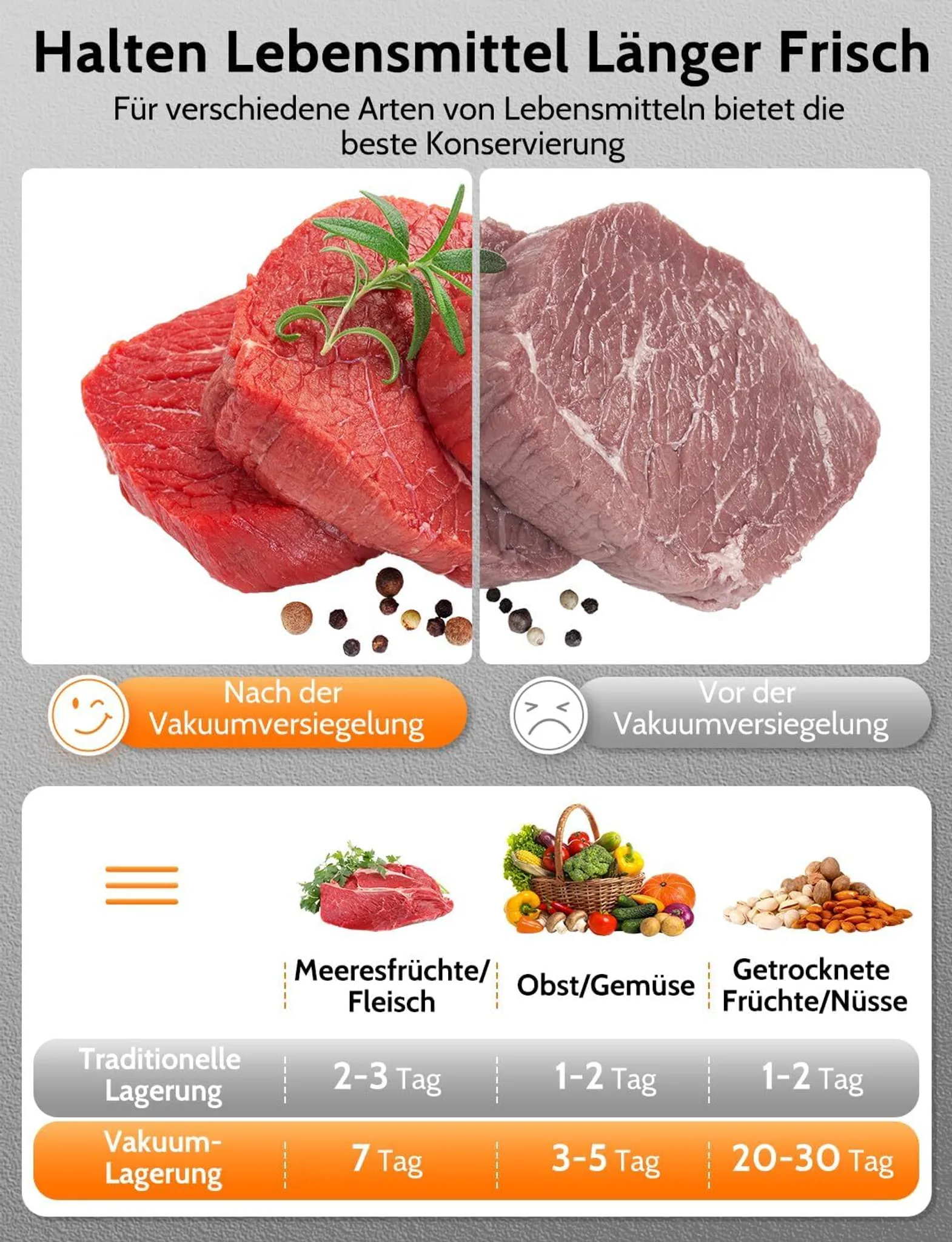 Das Bild zeigt Fleisch, Gemüse und Nüsse mit Lagerzeiten. Text erklärt Vakuumversiegelung für längere Frische.