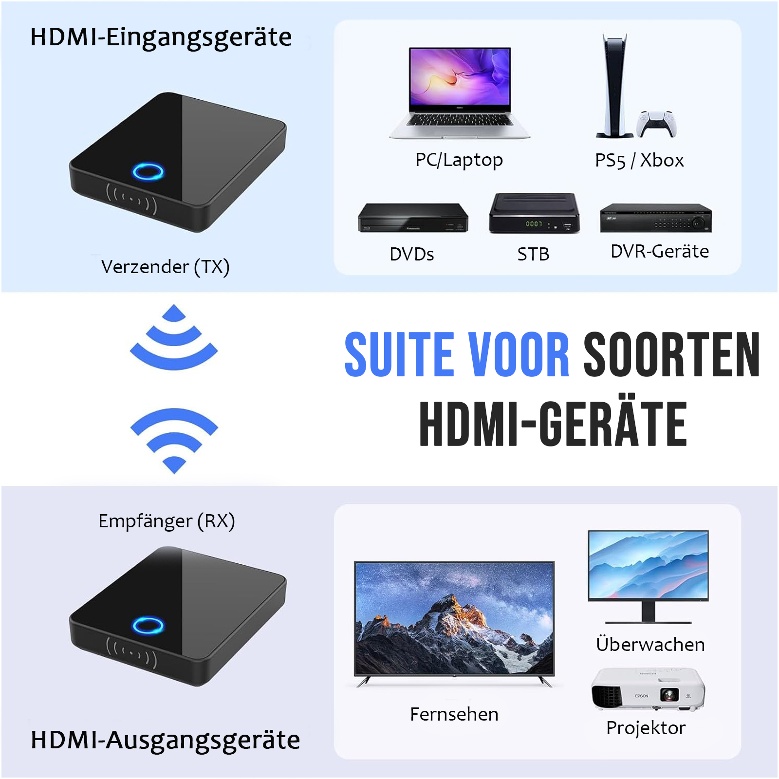 Diagramm mit HDMI-Eingangs- und -Ausgabegeräten: Laptop, PS5, DVDs, STB, DVR, TV, Monitor und Projektor.
