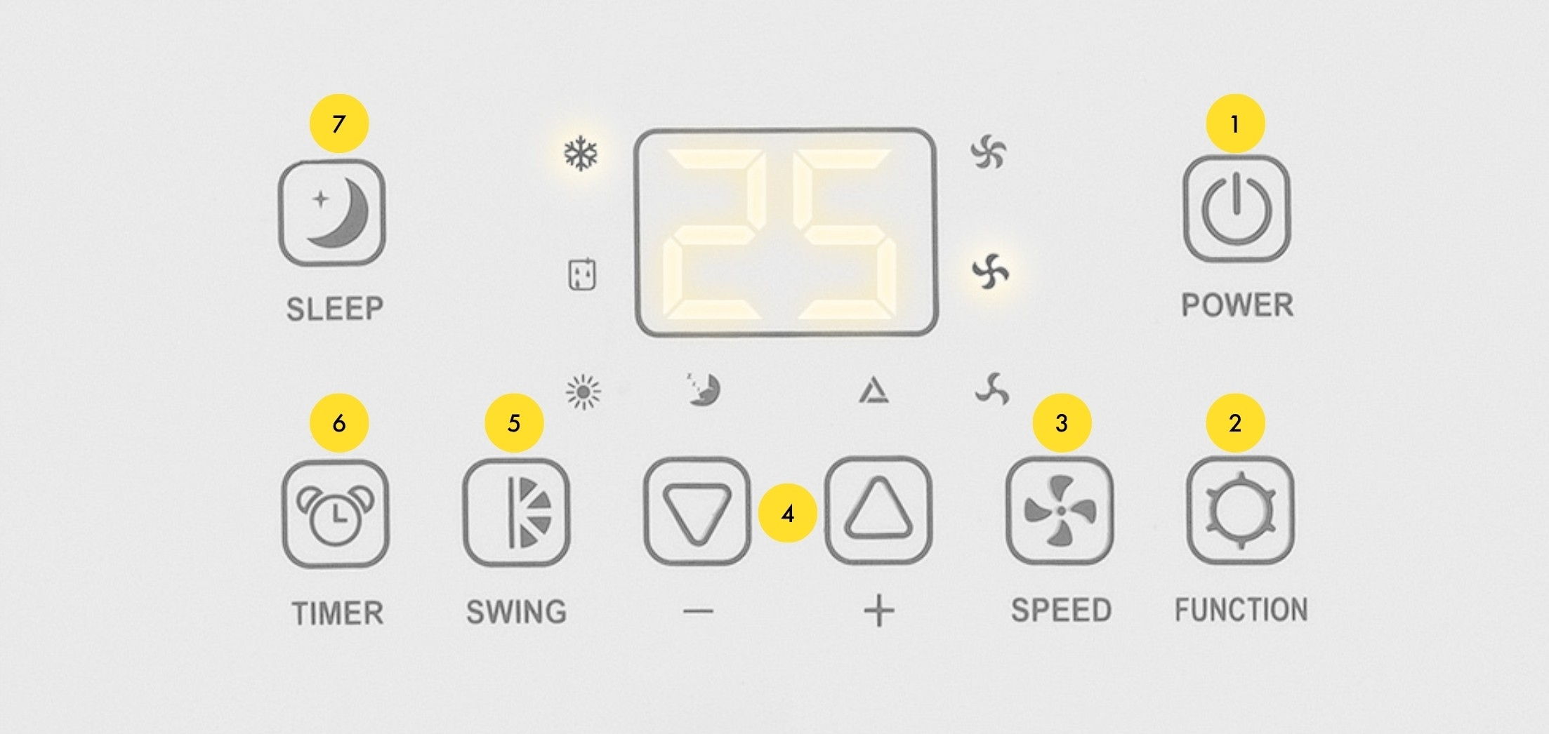 Panel sterowania z przyciskami: zasilanie, funkcja, prędkość, wahadło, timer, sen i wyświetlacz '25'.