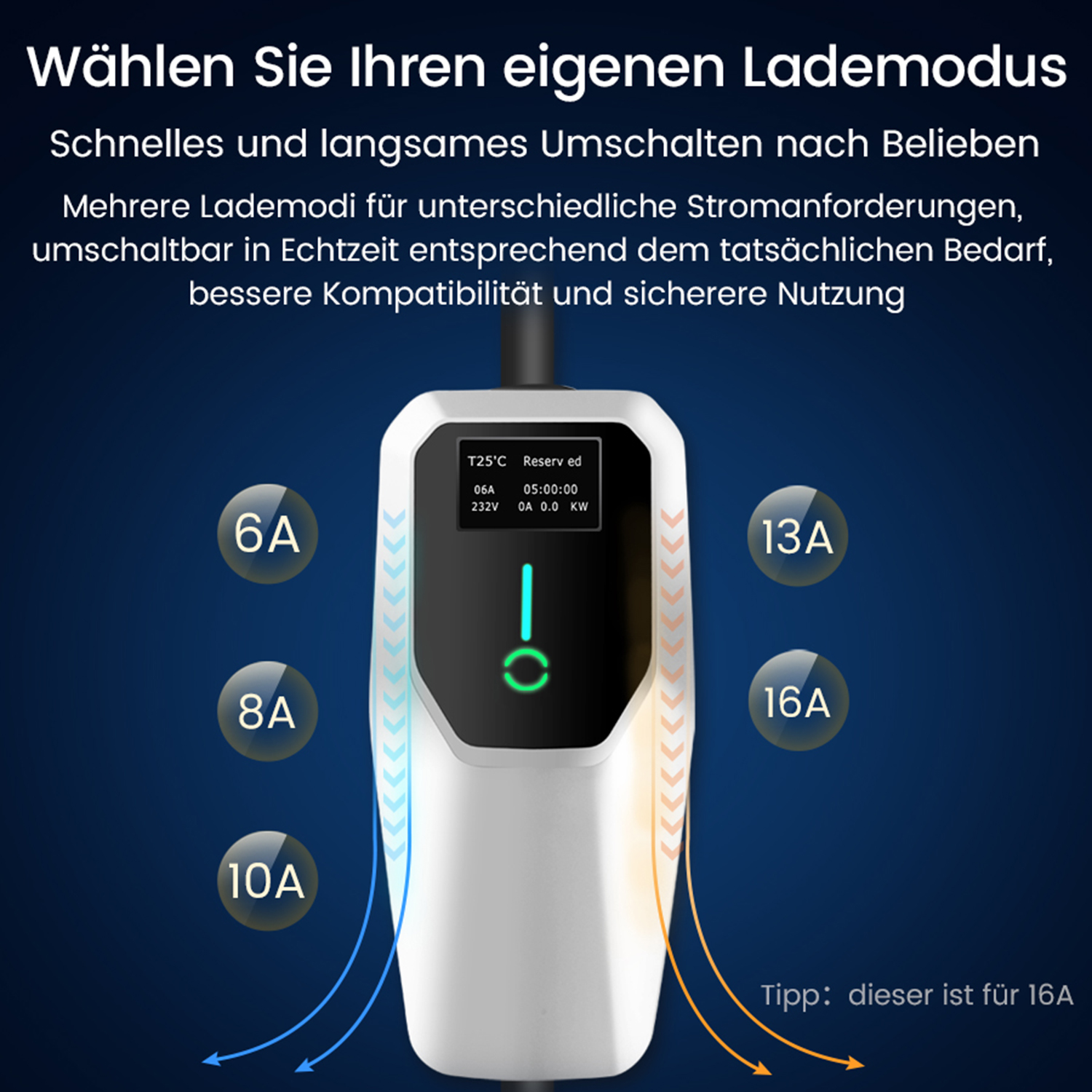 Ein EV-Ladegerät mit wählbaren Modi, Anzeige und Optionen. Etiketten umfassen 6A, 8A, 10A, 13A und 16A, mit Anzeige.