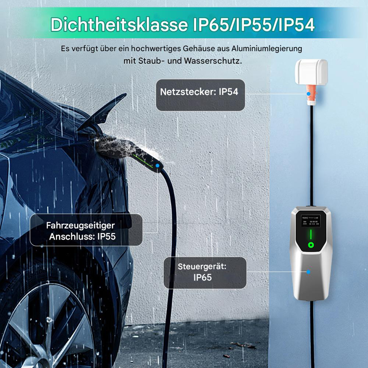 Ein Elektroauto wird geladen. Eine Ladestation befindet sich an einer Wand. Etiketten heben verschiedene IP-Schutzarten hervor.