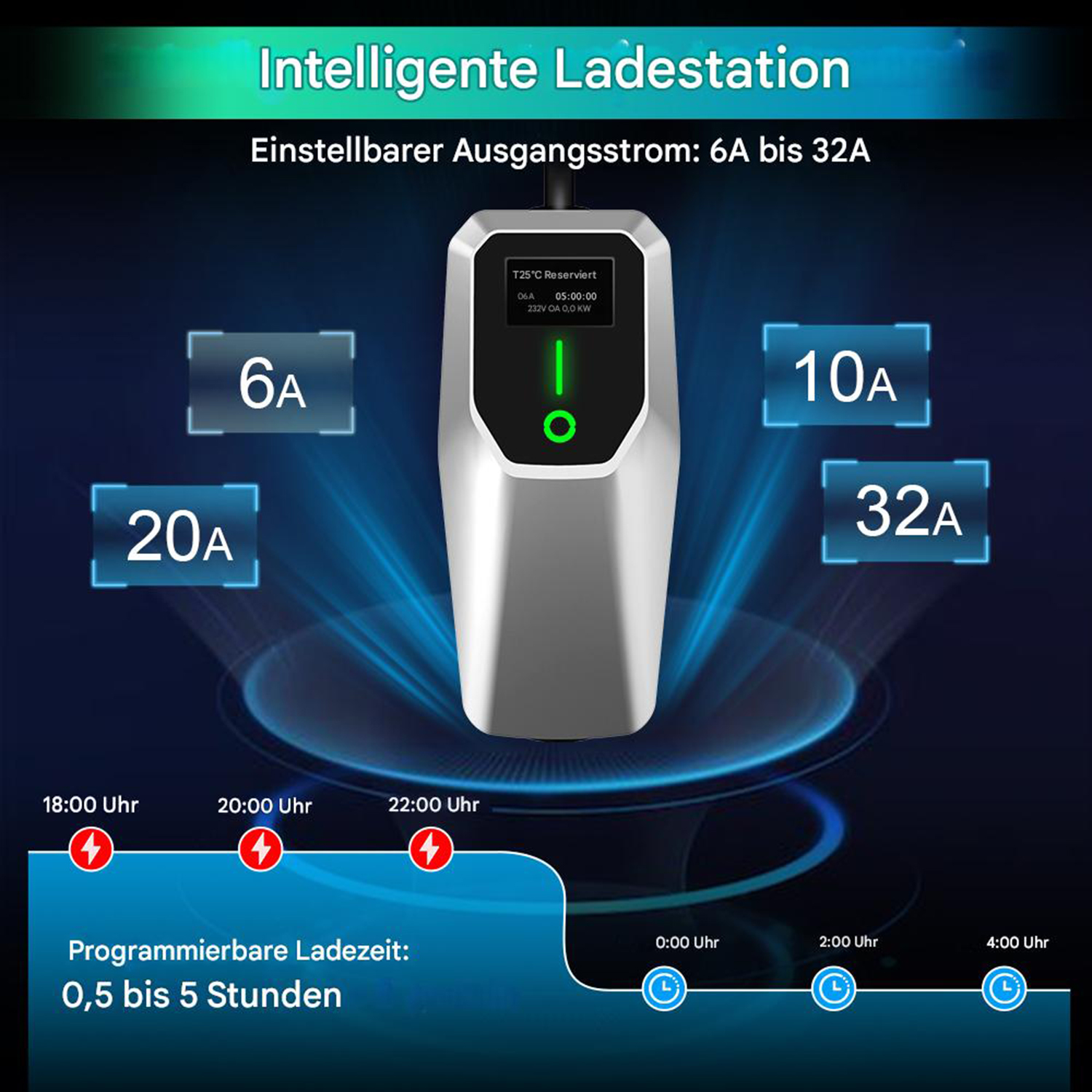 Eine Elektrofahrzeug-Ladestation mit Bildschirm und verschiedenen Stromoptionen (6A, 10A, 20A, 32A). Die Station zeigt die Ladezeit an.