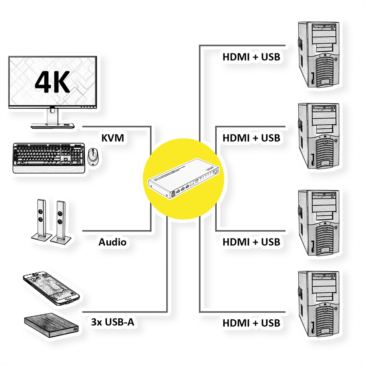 Diagram van een KVM-switch die een monitor, toetsenbord, muis, luidsprekers en USB-apparaten verbindt met vier computers via HDMI en USB.