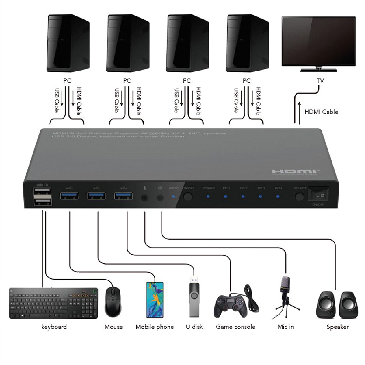 Diagram met een switcher aangesloten op pc's, een tv en randapparatuur zoals een toetsenbord, muis en gameconsole.