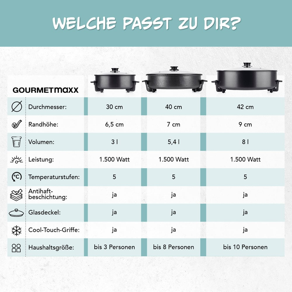 Vergleichstabelle für Gourmetmaxx-Pfannen. Zeigt Abmessungen, Volumen, Leistung und Merkmale wie Antihaftbeschichtung.