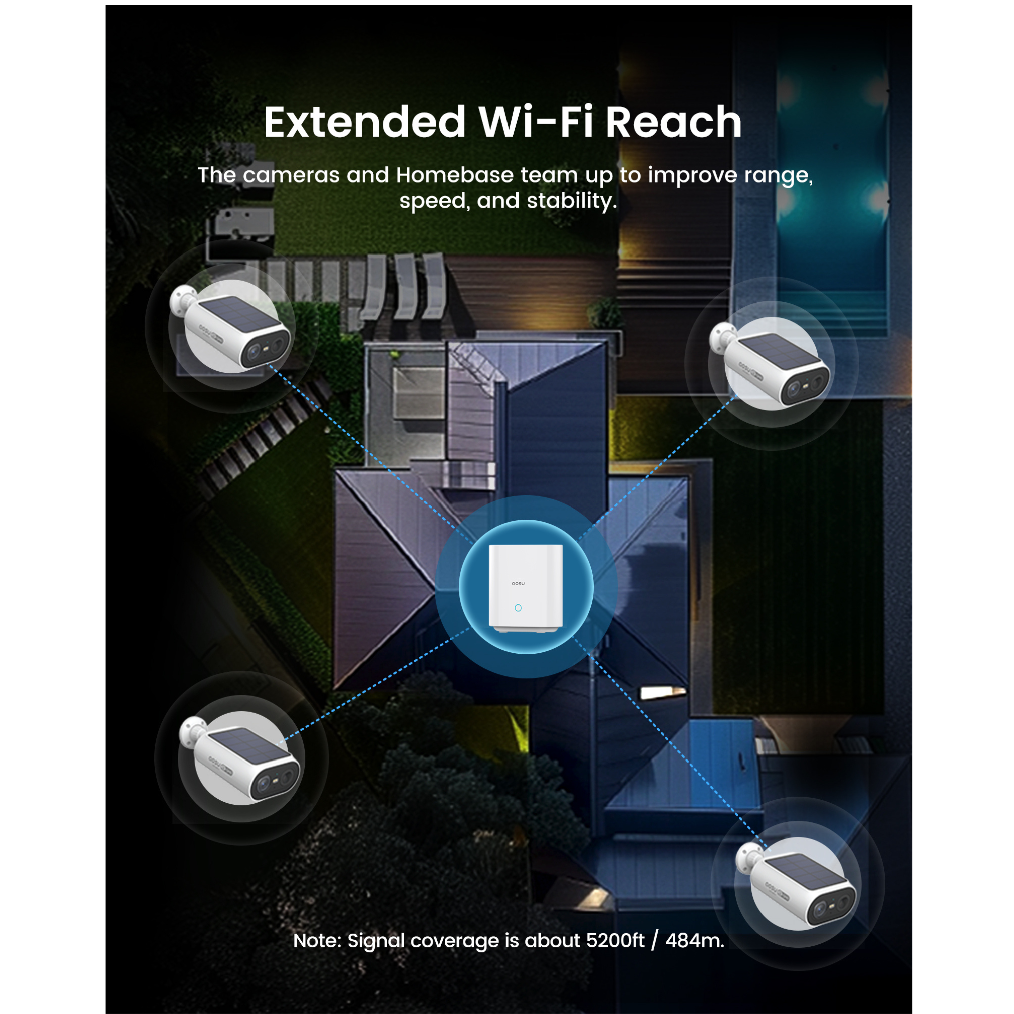 Diagram van beveiligingscamera's en een homebase, met de nadruk op uitgebreid wifi-bereik. Camera's verbinden met de basis.