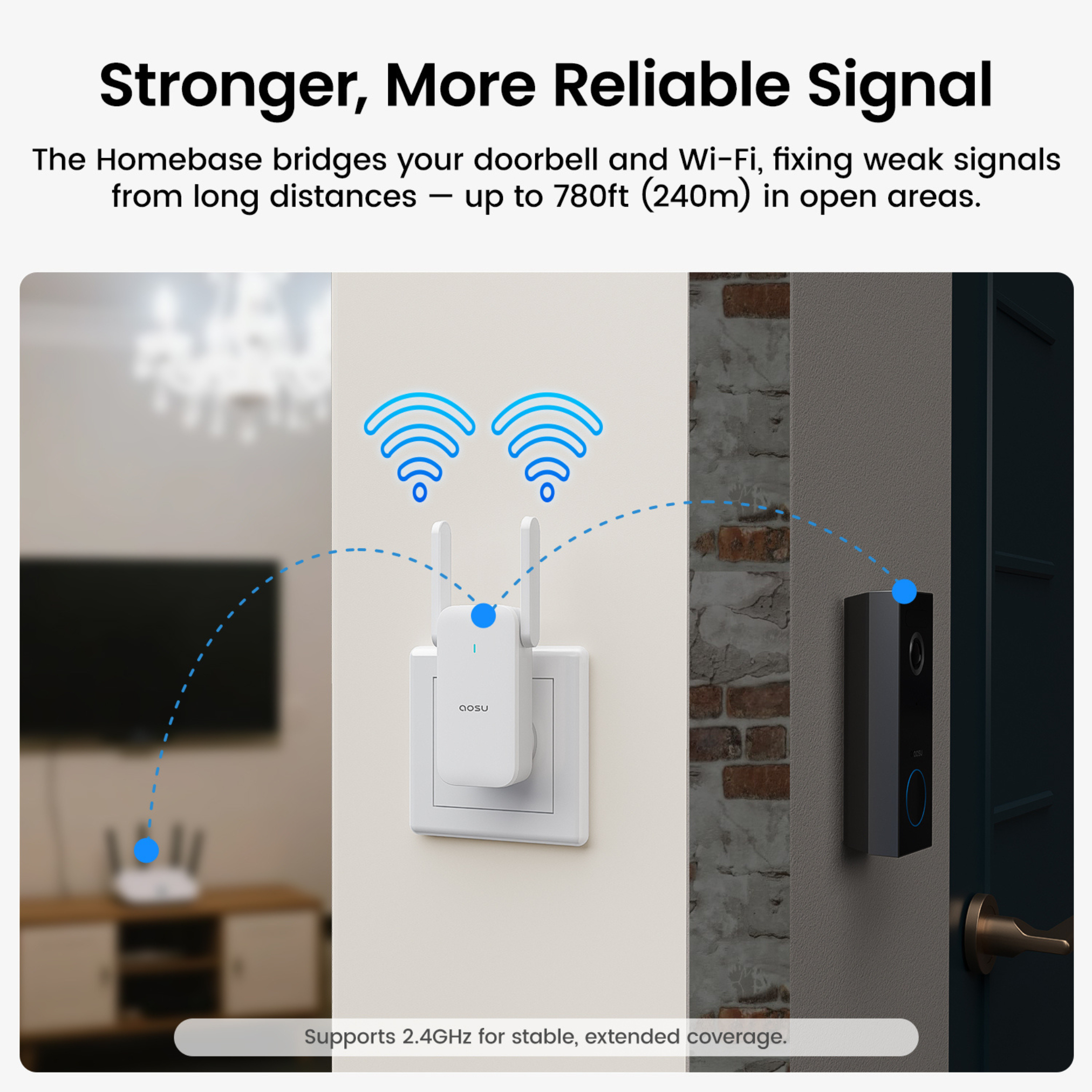 Image shows a Wi-Fi extender, a doorbell, and a router. Dotted lines show the signal flow. Text claims stronger signal.