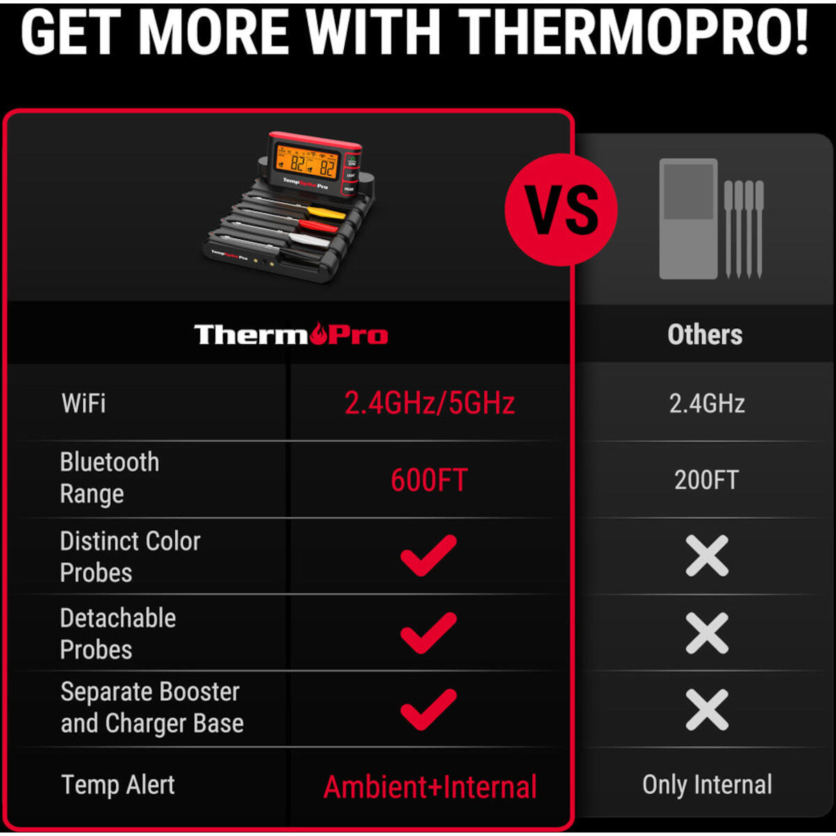Thermopro product comparison. Thermopro offers WiFi, 600ft range, colored probes, detachable probes, and ambient temperature alerts.