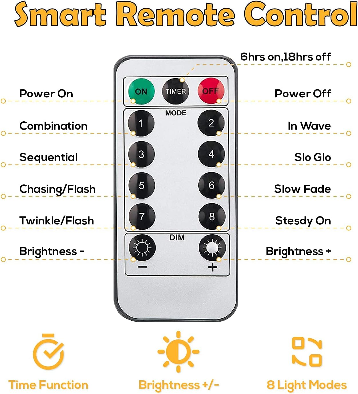Eine Fernbedienung mit Tasten für Strom, Modi, Helligkeit und Timer-Funktionen. Text kennzeichnet verschiedene Lichtmodi.