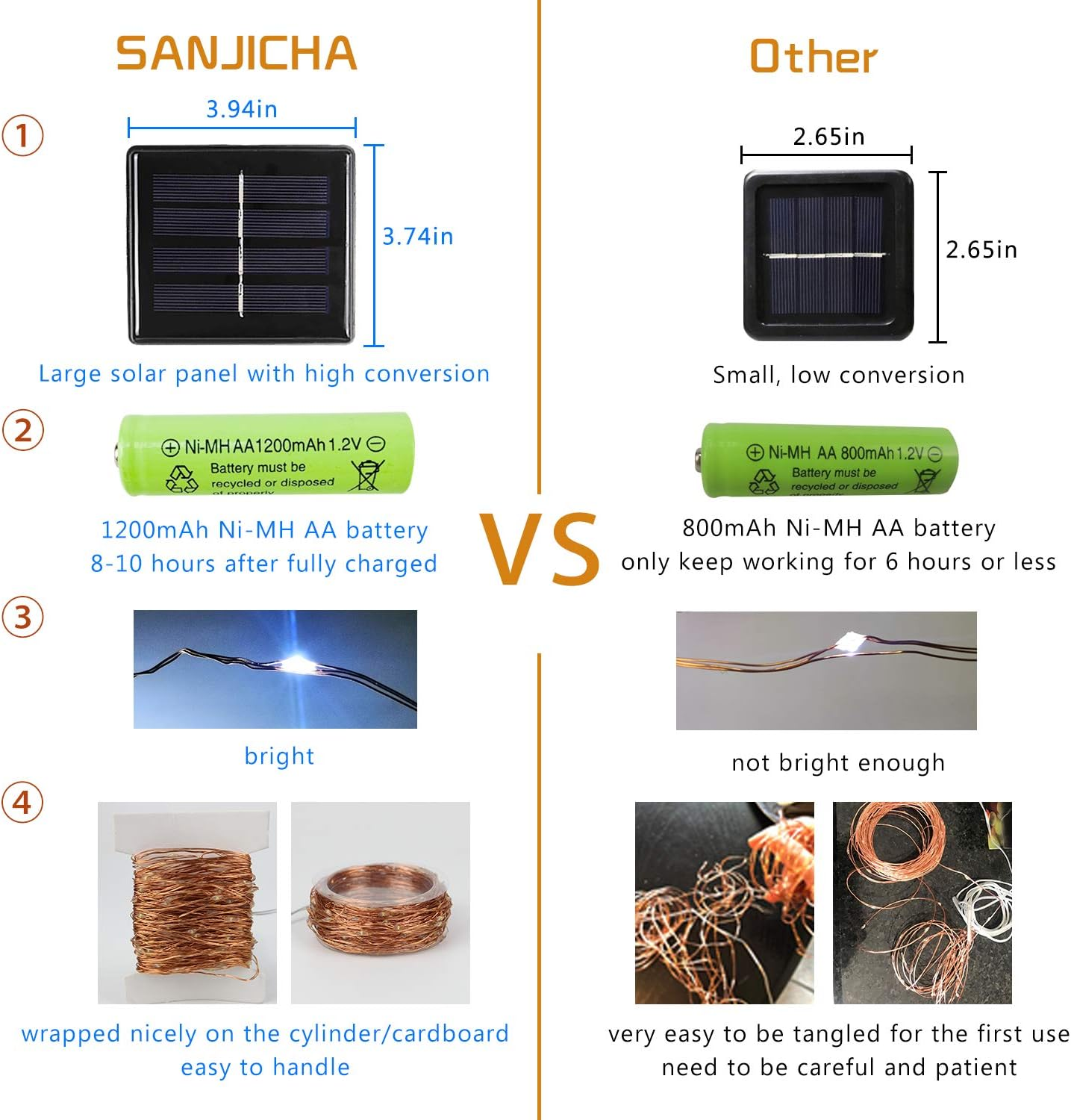 Das Bild zeigt zwei Solarmodule, Batterien und LED-Leuchten mit Beschreibungen. Ein Satz ist größer, heller und einfacher zu handhaben. Der andere ist kleiner.