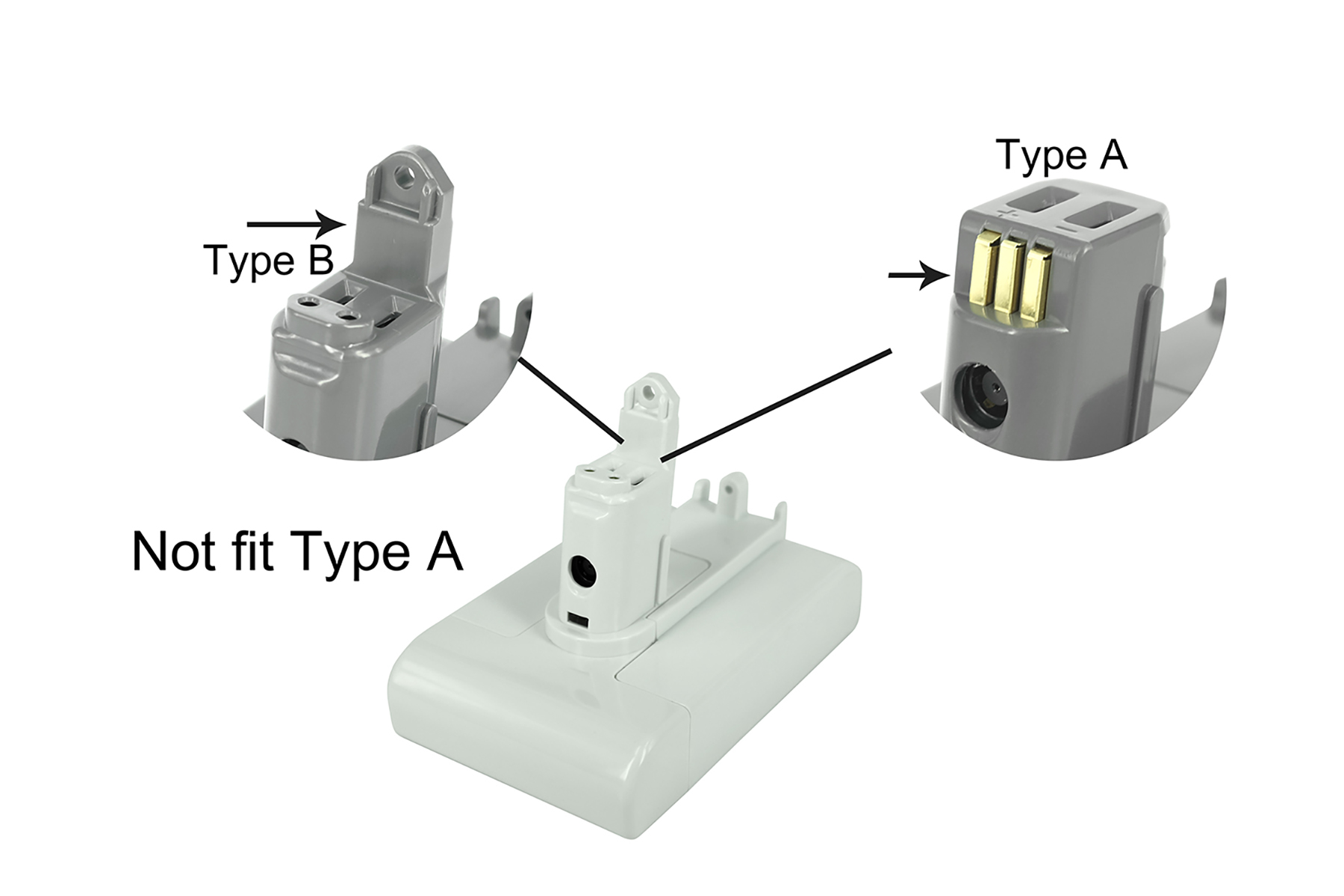 Diagramm zum Vergleich der Staubsauger-Akkutypen A und B, mit einer zentralen weißen Batterie. Typ B ist nicht kompatibel mit Typ A.
