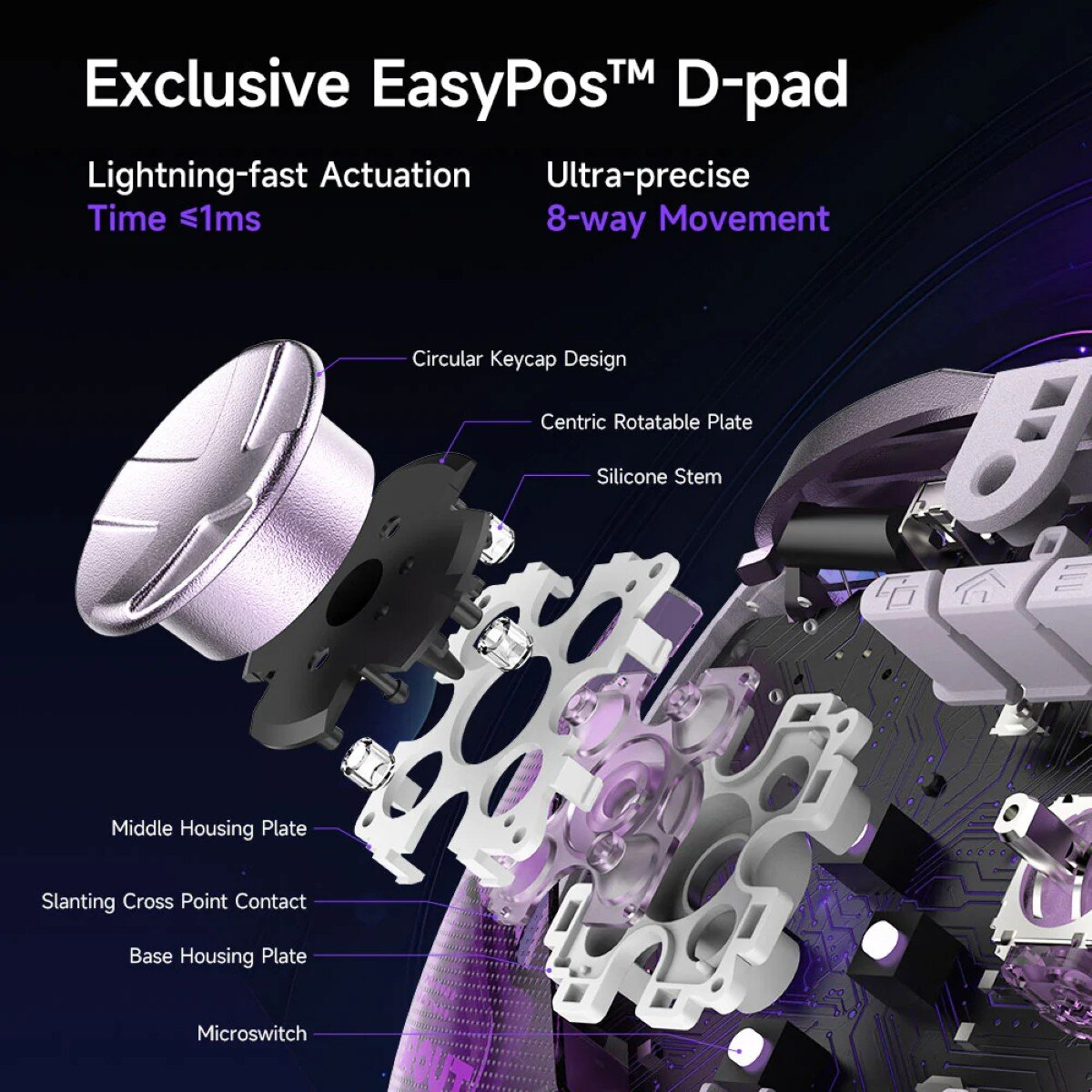 An exploded diagram of a D-pad with labeled parts. Key components include a circular keycap, rotatable plate, silicone stem, and microswitch.