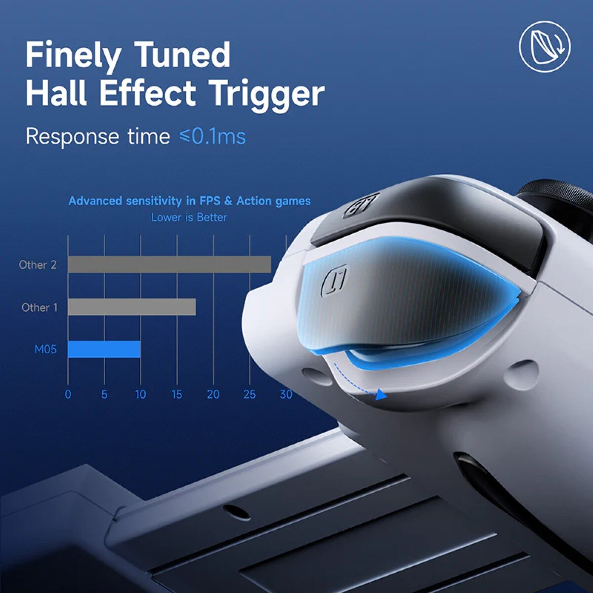 A white game controller detail with a blue highlighted trigger area. A graph shows response times. Text: Finely Tuned Hall Effect Trigger.
