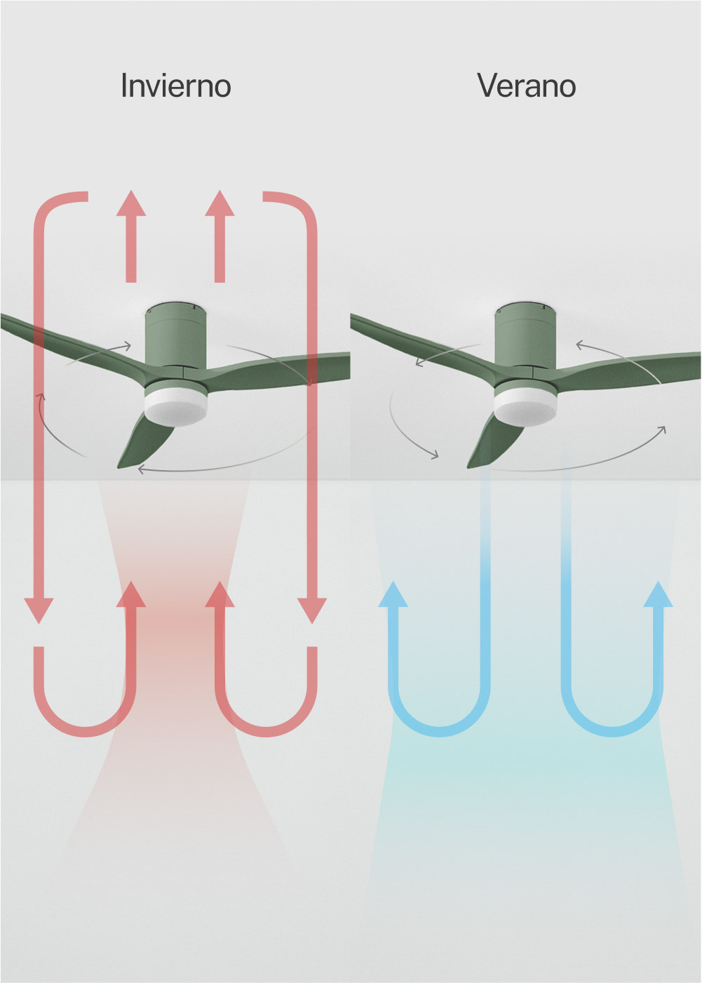 El diagrama muestra un ventilador de techo con flechas que indican el flujo de aire en invierno y verano. El ventilador es verde con luz blanca.