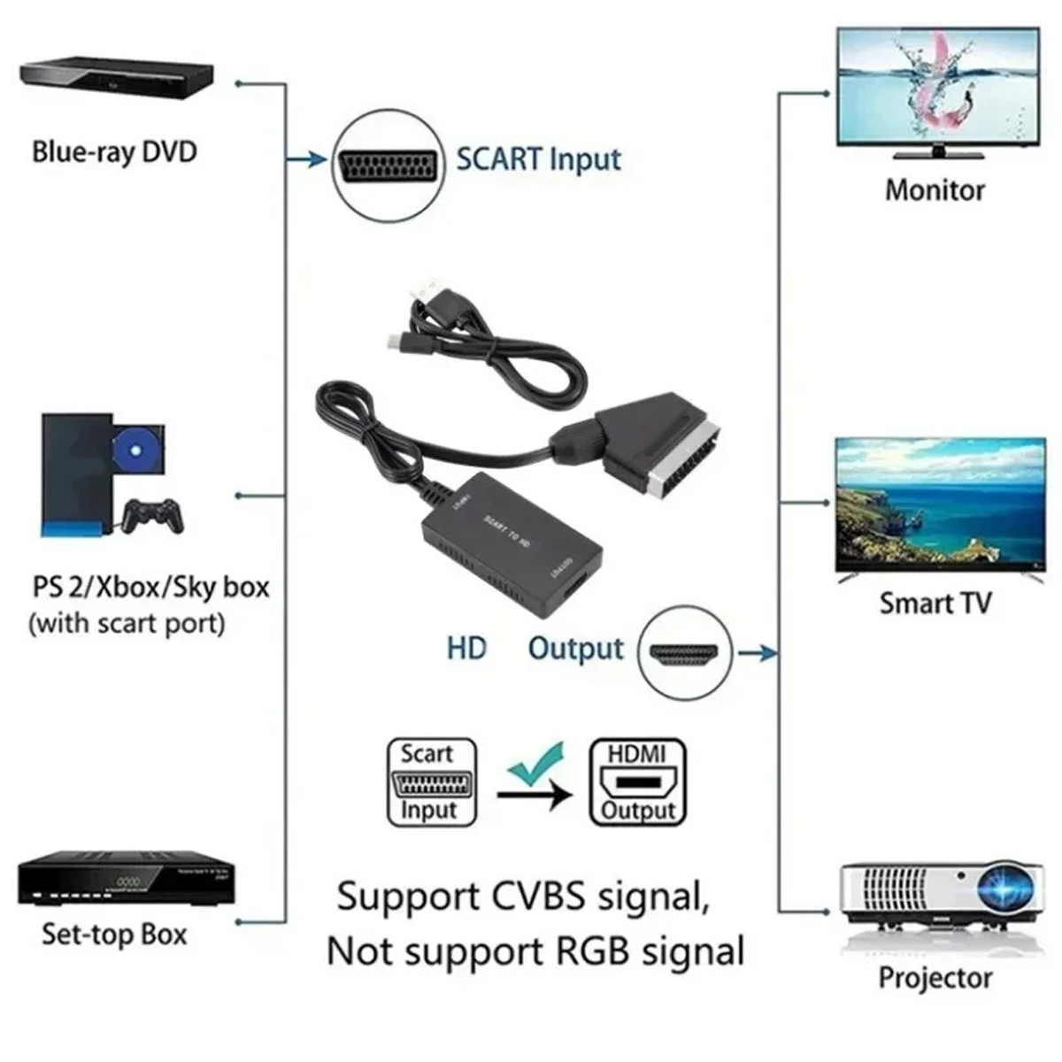 Diagramm zeigt einen SCART-zu-HDMI-Konverter, der verschiedene Geräte wie Blu-ray, PS2 und Set-Top-Boxen mit Monitoren und Projektoren verbindet.