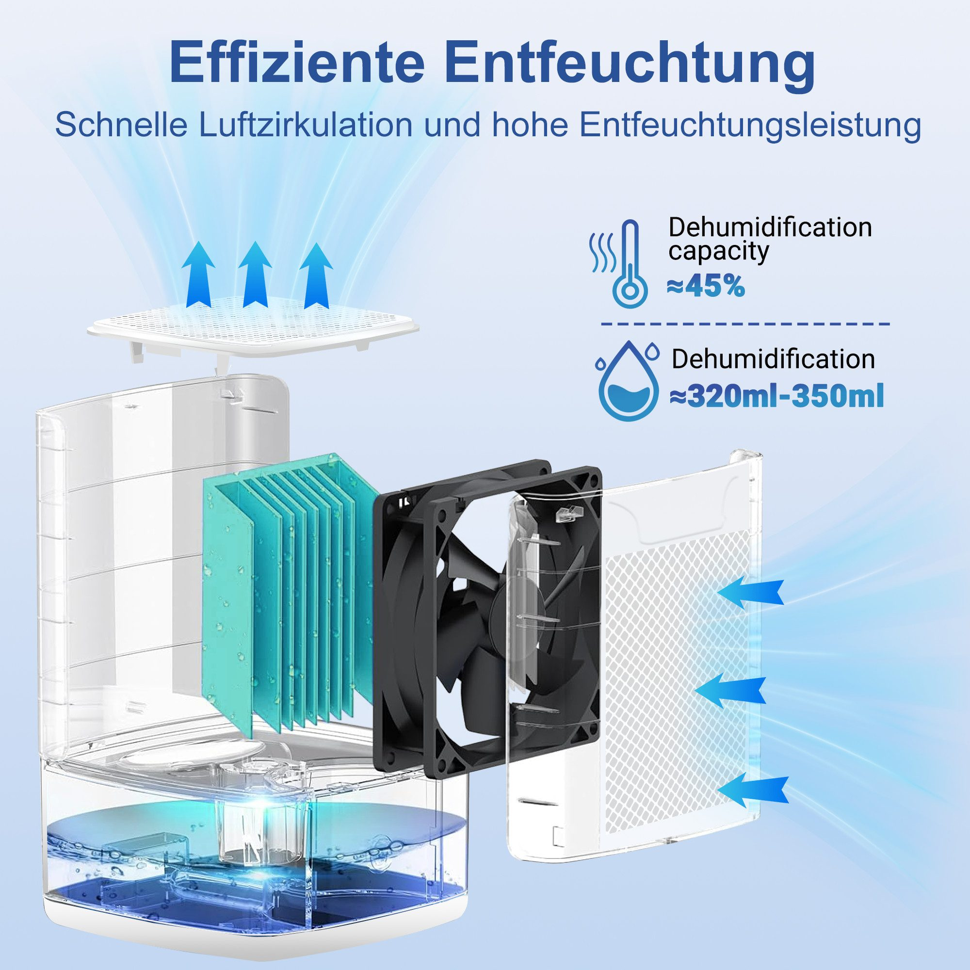 Diagramm eines Luftentfeuchters mit Luftstrom, Ventilator und Wassersammlung. Text zeigt Entfeuchtungsleistung und Volumen.