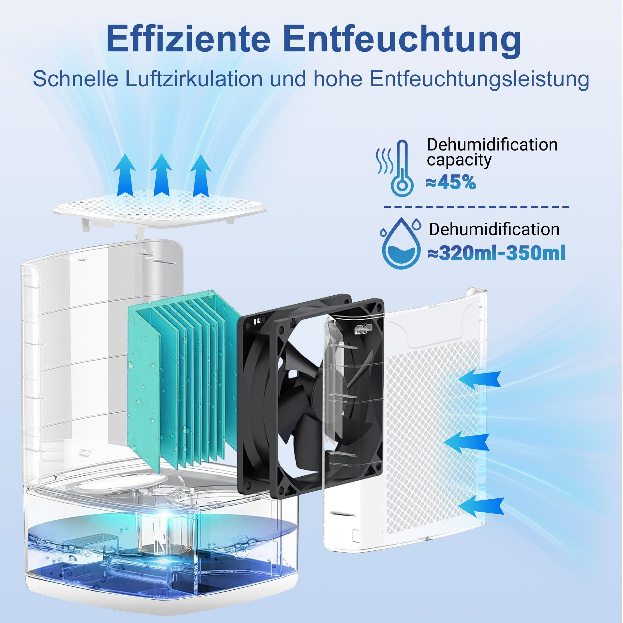 Diagramm eines Luftentfeuchters. Zeigt Luftstrom, interne Komponenten und Kapazitätsdetails. Text auf Deutsch.
