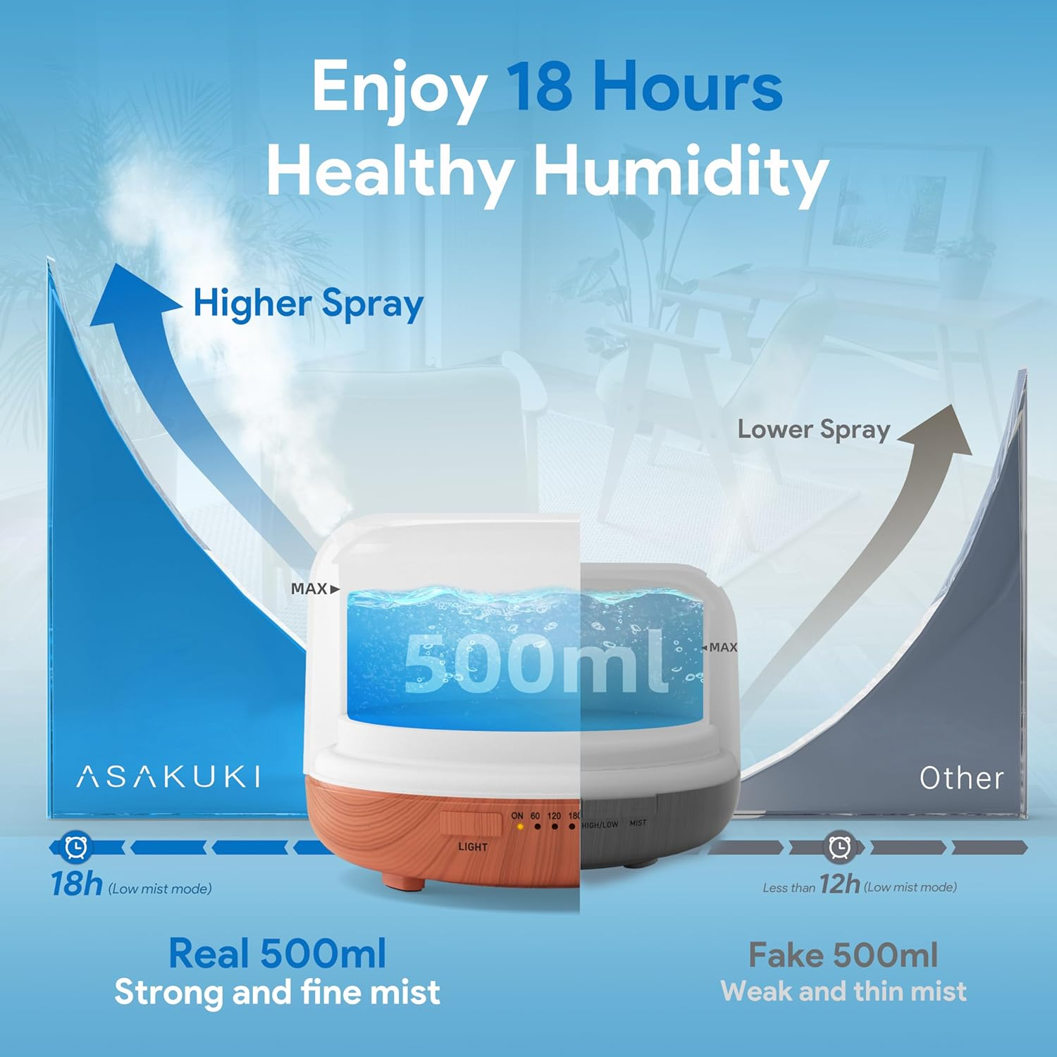 Das Bild zeigt einen Luftbefeuchter mit Text, der echte 500 ml mit 18 h und gefälschte 500 ml mit weniger als 12 h vergleicht. Höher und niedriger Spray sind beschriftet.