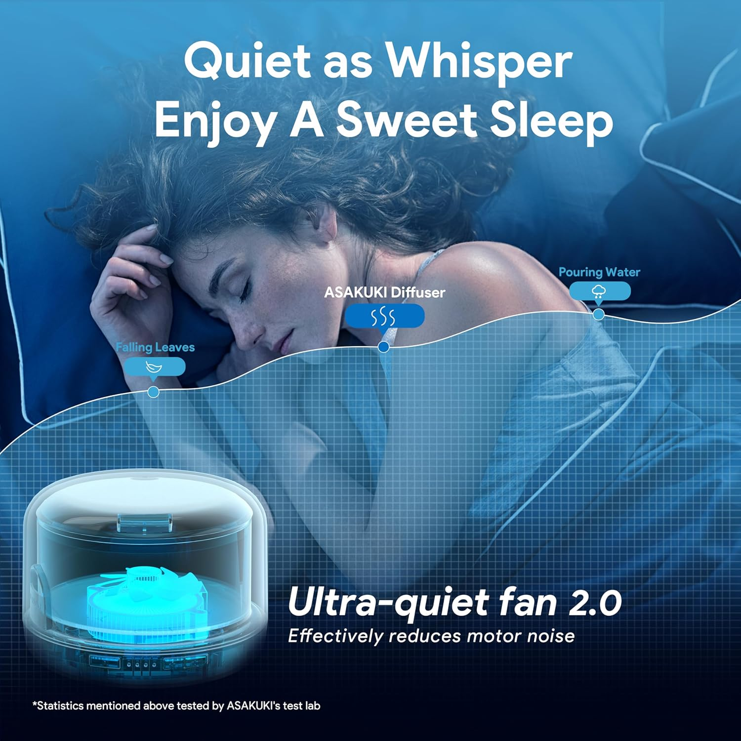 Eine Frau schläft im Bett. Ein Diffusor emittiert blaues Licht. Der Text lautet 'Quiet as Whisper Enjoy A Sweet Sleep' und 'Ultra-quiet fan 2.0'.