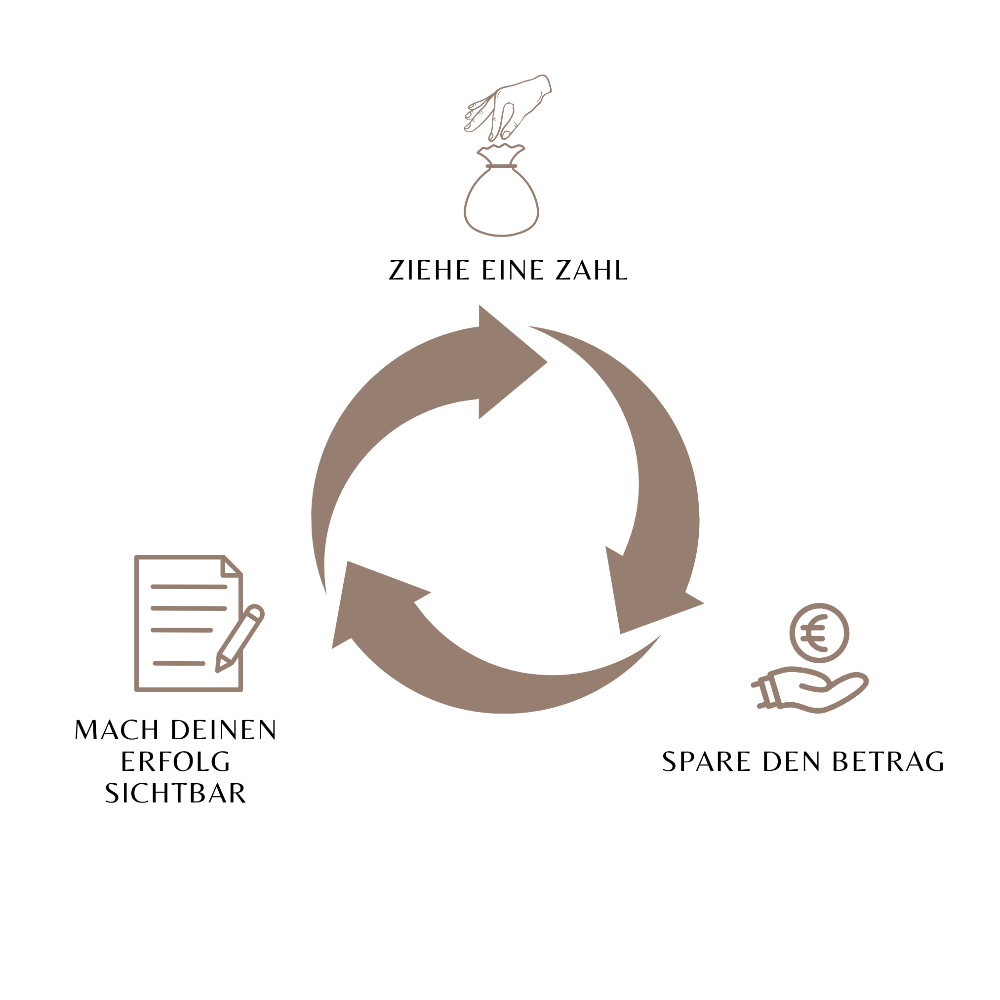 Diagramm mit drei Schritten: Wähle eine Zahl, spare den Betrag und mache den Erfolg sichtbar. Pfeile bilden einen Kreislauf.