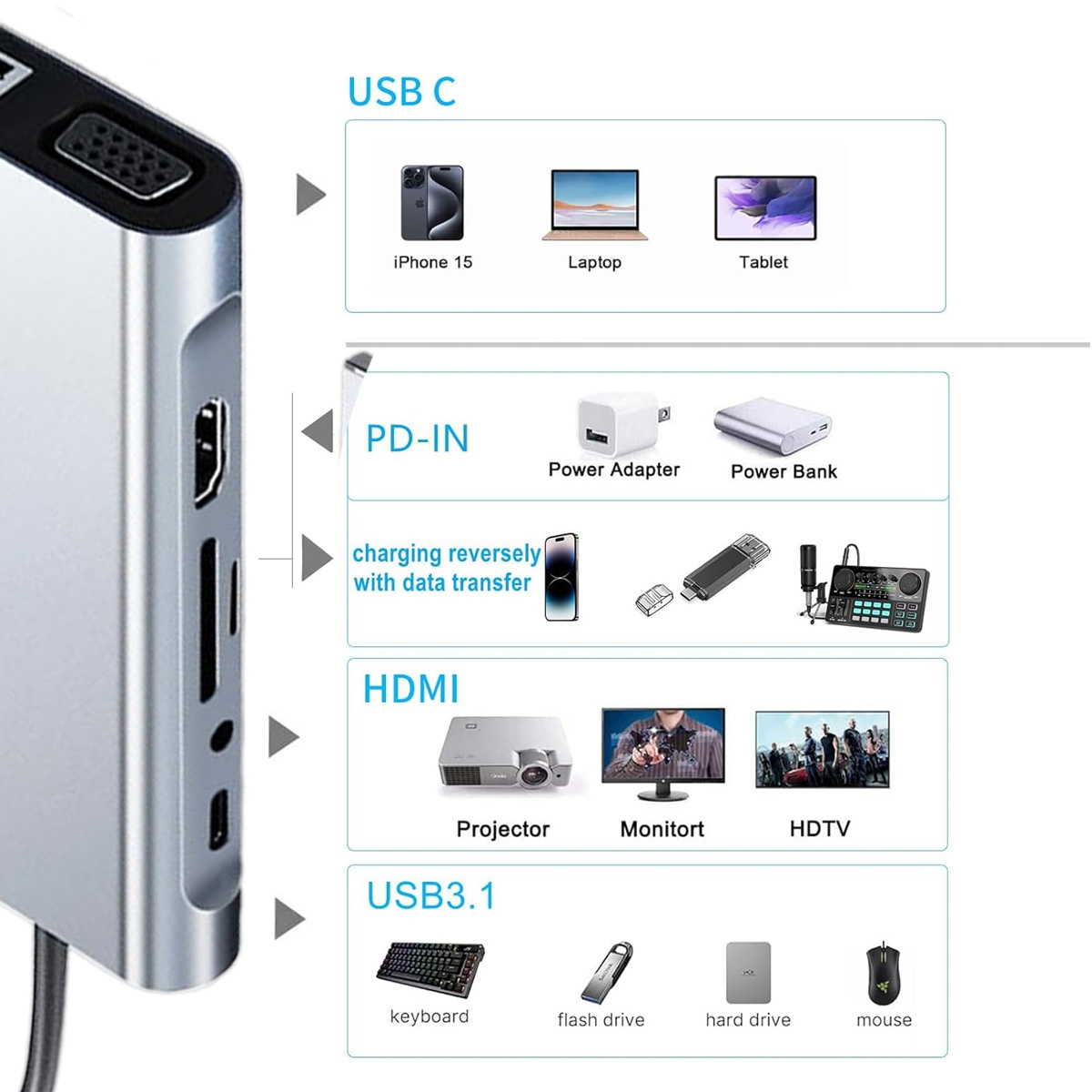 Ein silberner USB-Hub mit Anschlüssen. Zeigt USB-C, PD-IN, HDMI und USB 3.1-Verbindungen. Zeigt Geräte wie Telefone, Laptops und einen Projektor.