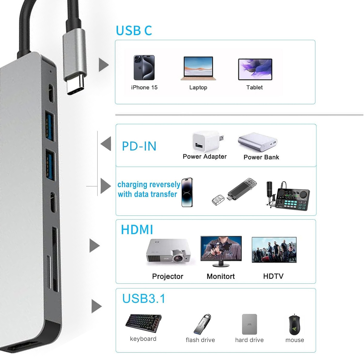 Ein silberner USB-Hub mit Anschlüssen und angeschlossenem Kabel. Diagramme zeigen Geräte wie Telefone, Laptops und Peripheriegeräte.