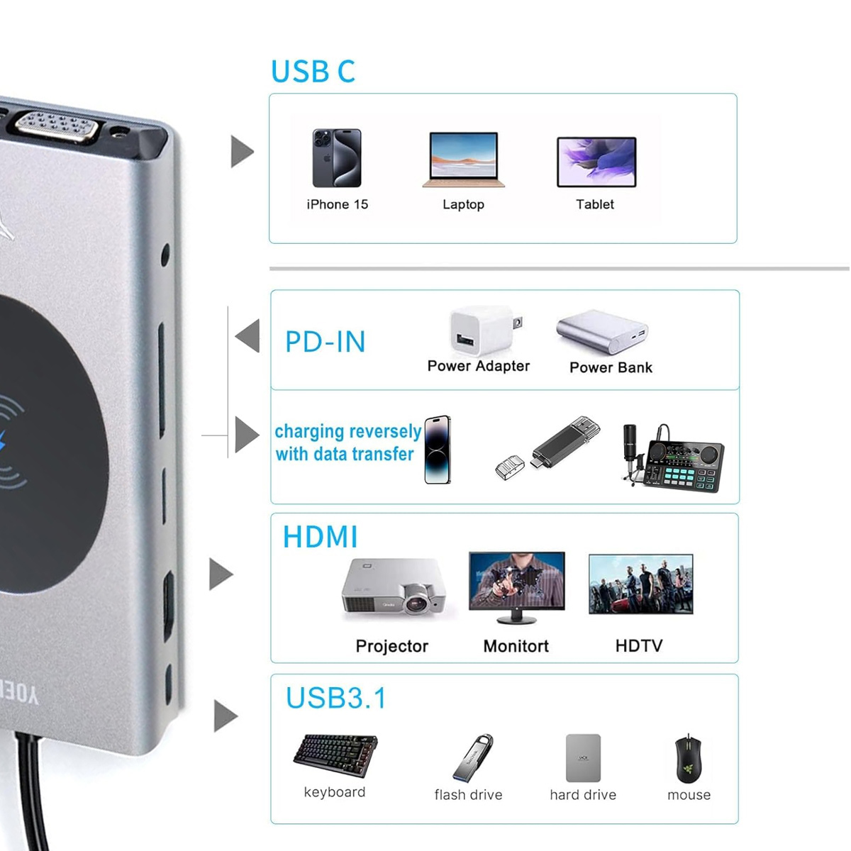 Ein silberner USB-Hub mit beschrifteten Anschlüssen und angeschlossenen Geräten: Telefon, Laptop, Tablet, Netzteil, Projektor, Monitor, Tastatur und Maus.