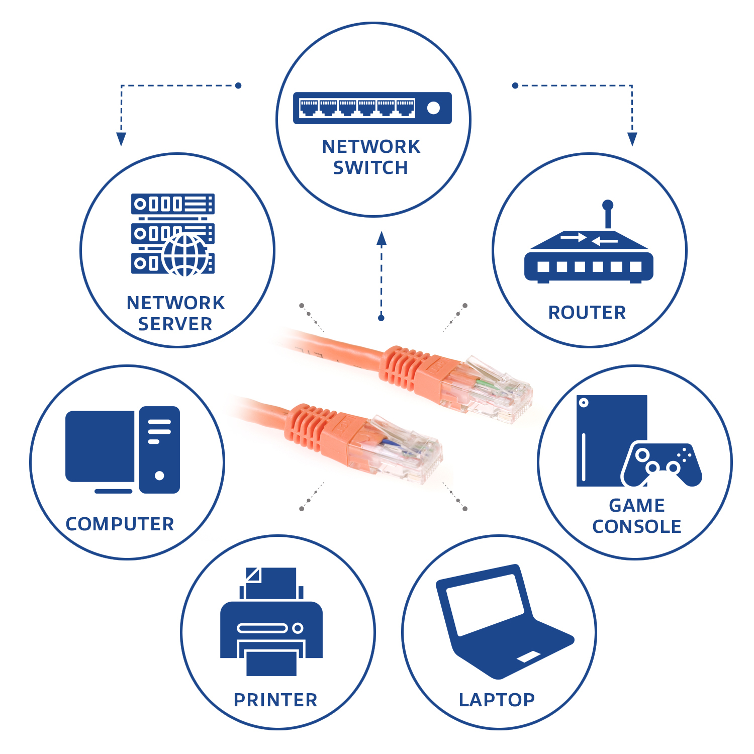 Diagramm mit Netzwerkgeräten wie Server, Switch, Router, Computer, Drucker, Laptop und Spielkonsole, verbunden durch orangefarbene Kabel.