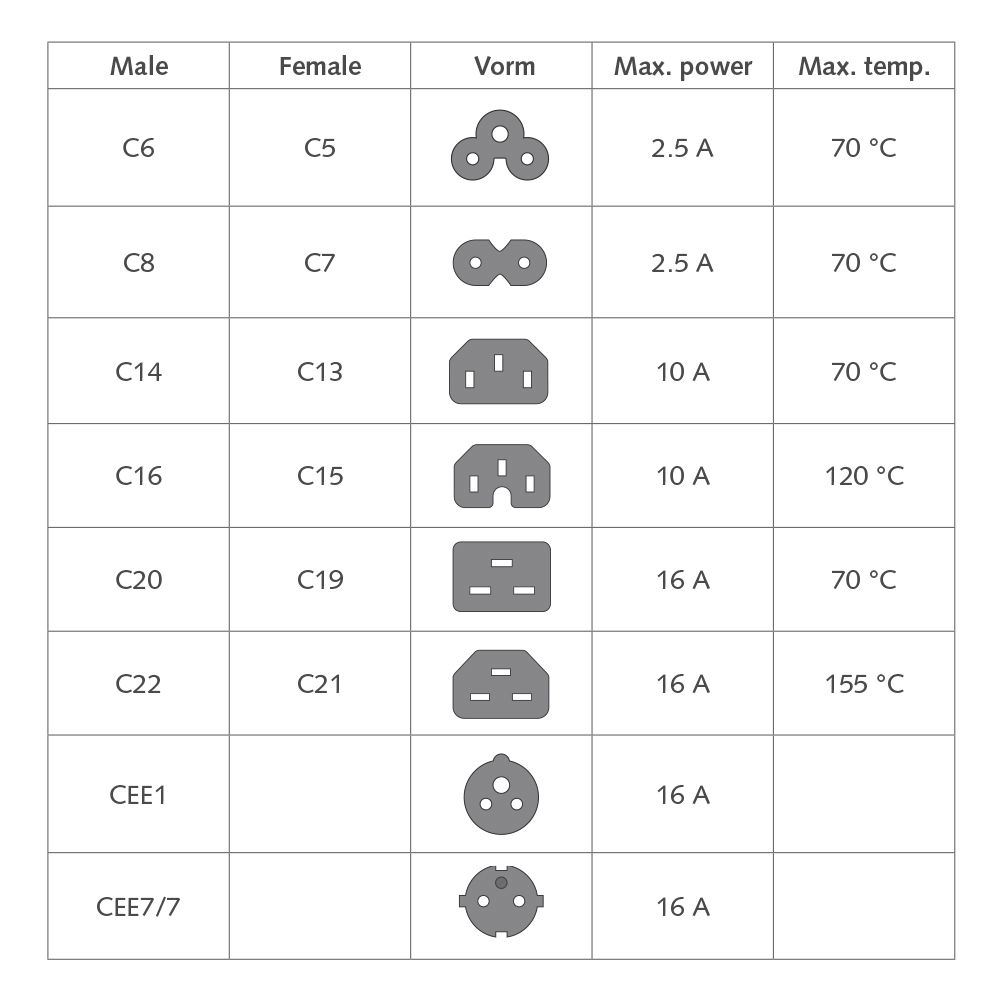 Tabelle mit elektrischen Steckertypen (C6 bis CEE7/7), mit männlichen/weiblichen Bezeichnungen, Steckerformen, max. Leistung und Temperatur.