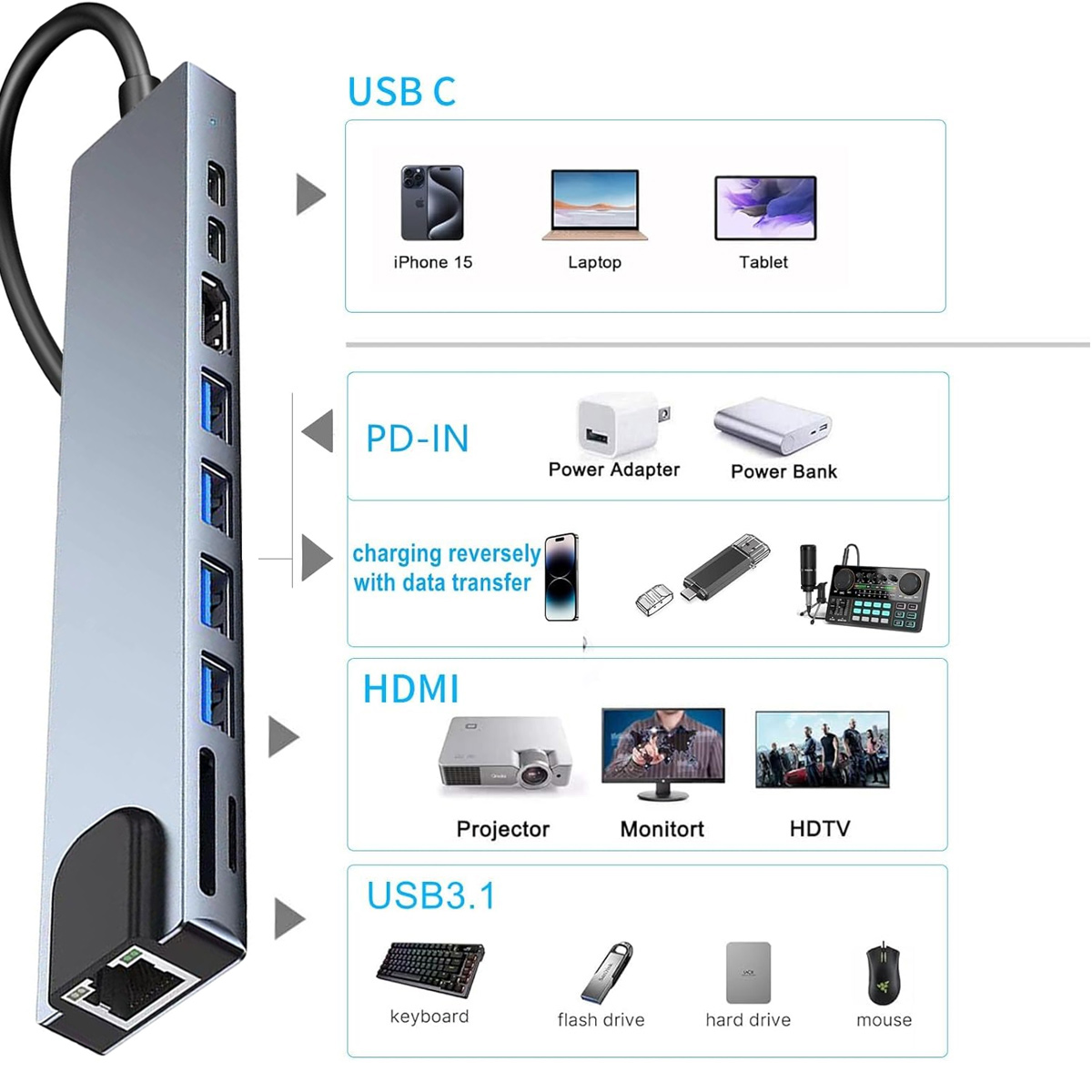 Ein silberner USB-Hub mit verschiedenen Anschlüssen. Symbole zeigen angeschlossene Geräte wie Telefon, Laptop und Monitor. Etiketten.