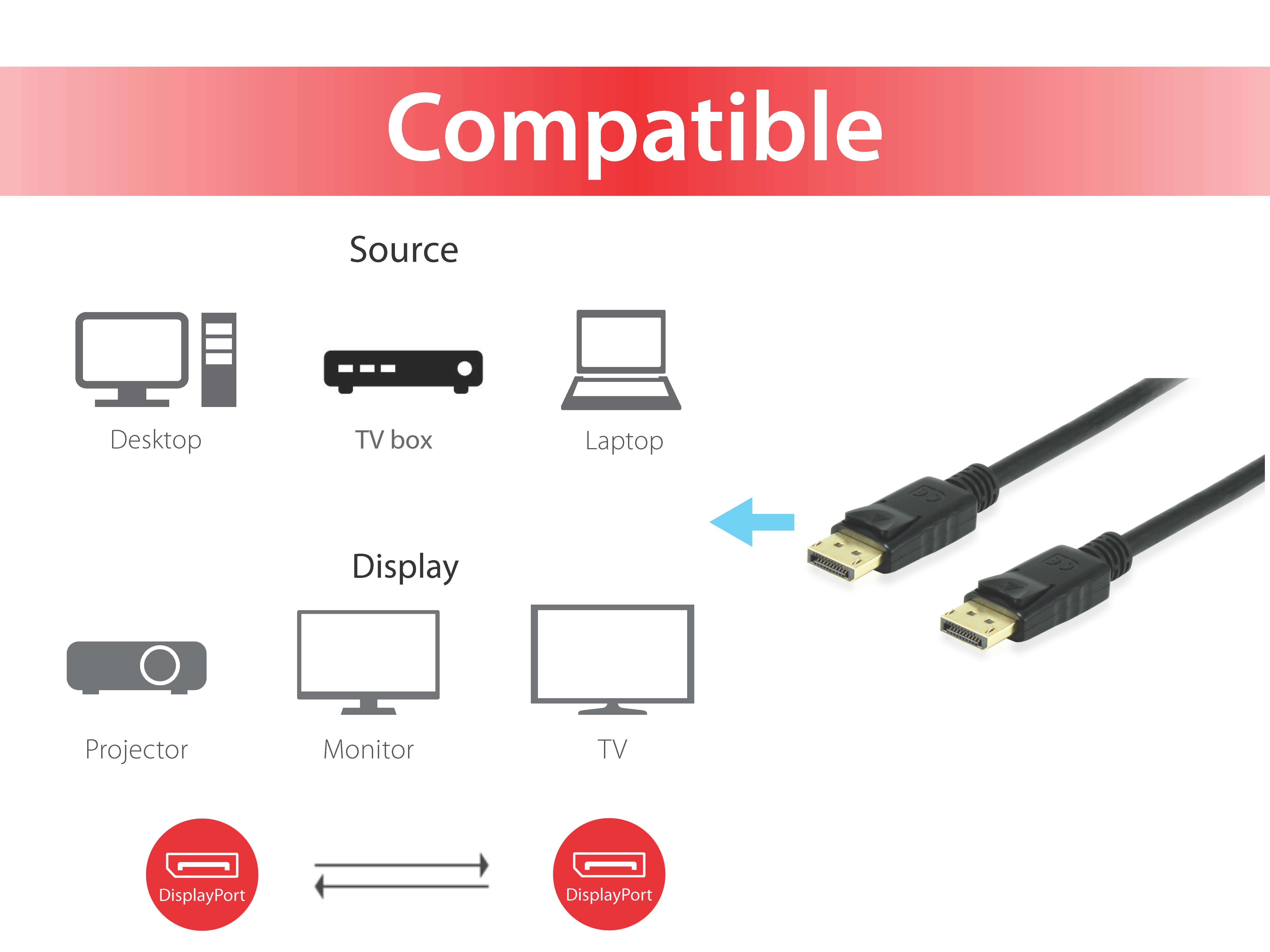 Diagramm zur Kompatibilität. Quellen sind Desktop, TV-Box und Laptop. Anzeigen sind Projektor, Monitor und TV, mit DisplayPort.