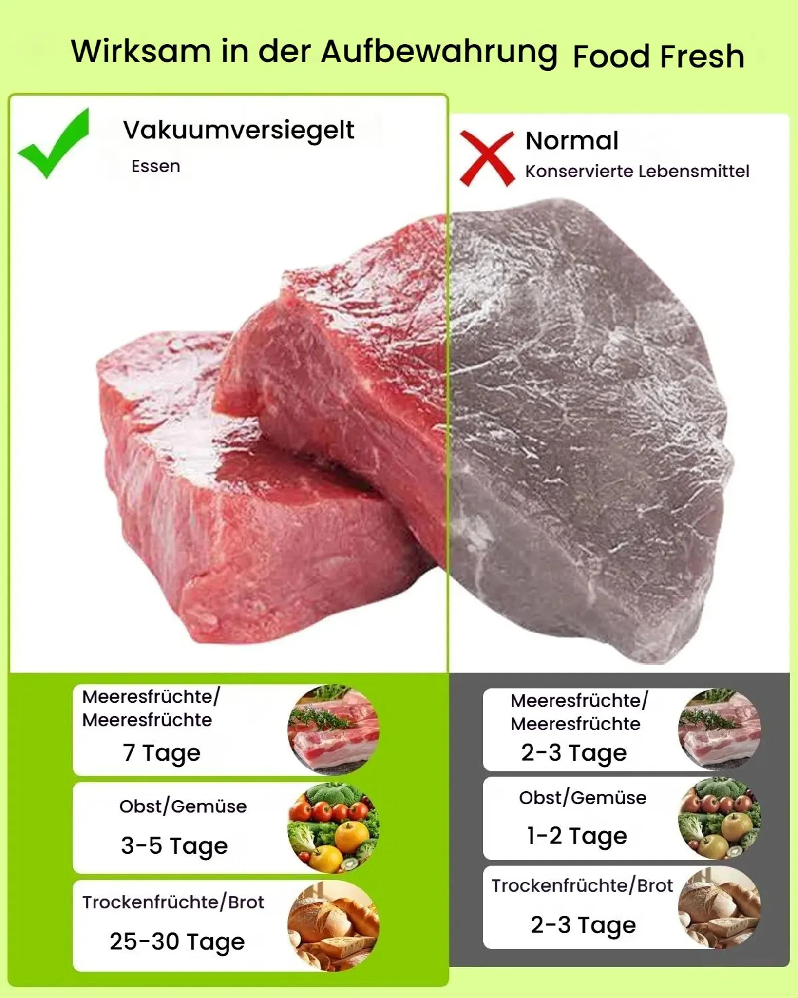 Das Bild zeigt einen Vergleich von Lebensmittelkonservierungsmethoden. Vakuumverpacktes Fleisch ist frisch, während konserviertes Fleisch verfärbt ist.